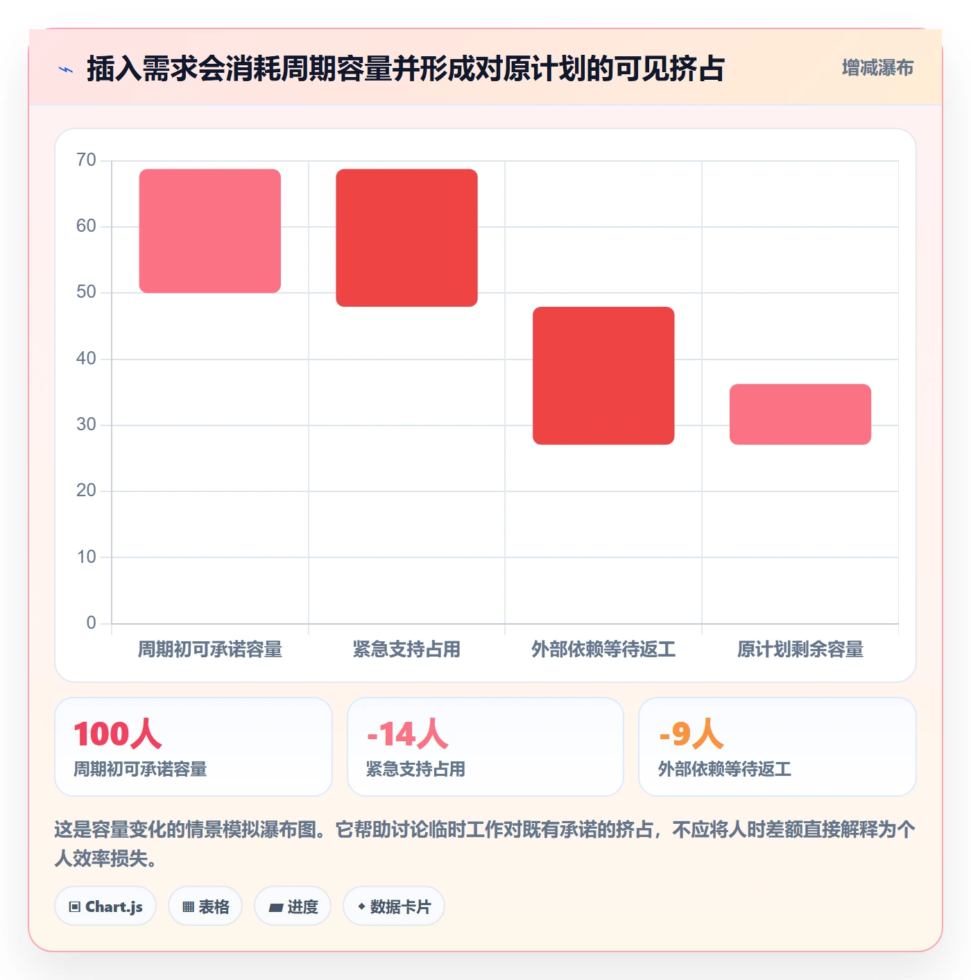 开发周期实操方法：管理层提升需求排期效率的数据分析方法与模板