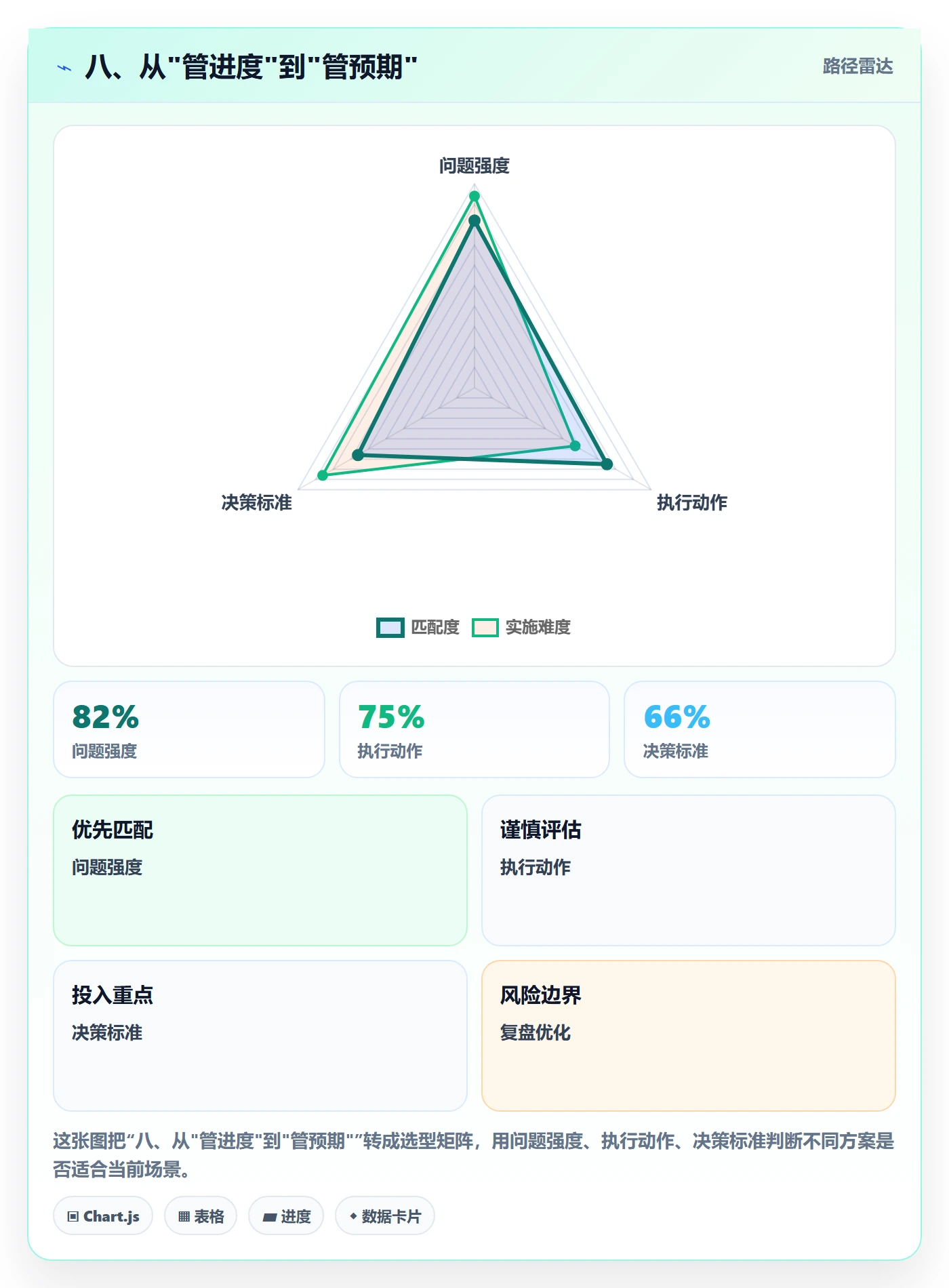 八、从"管进度"到"管预期"