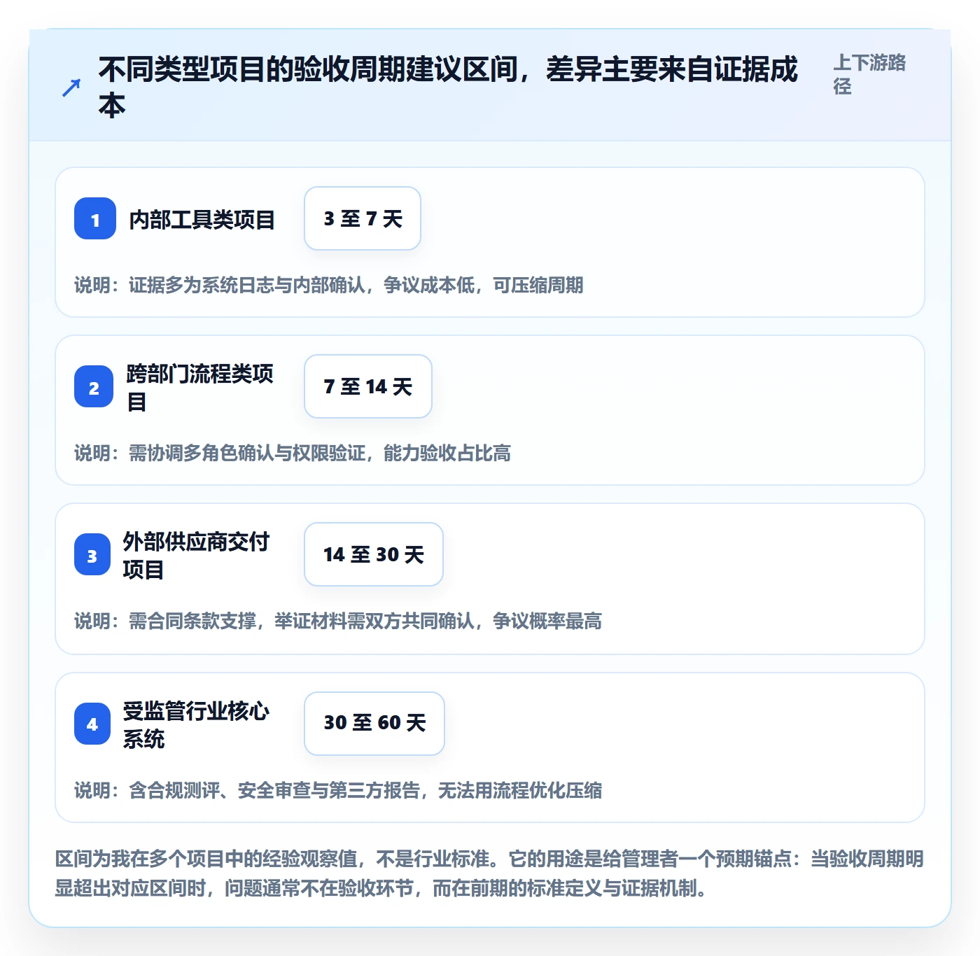 验收标准最佳实践:企业管理者项目目标落地方案,常见问题
