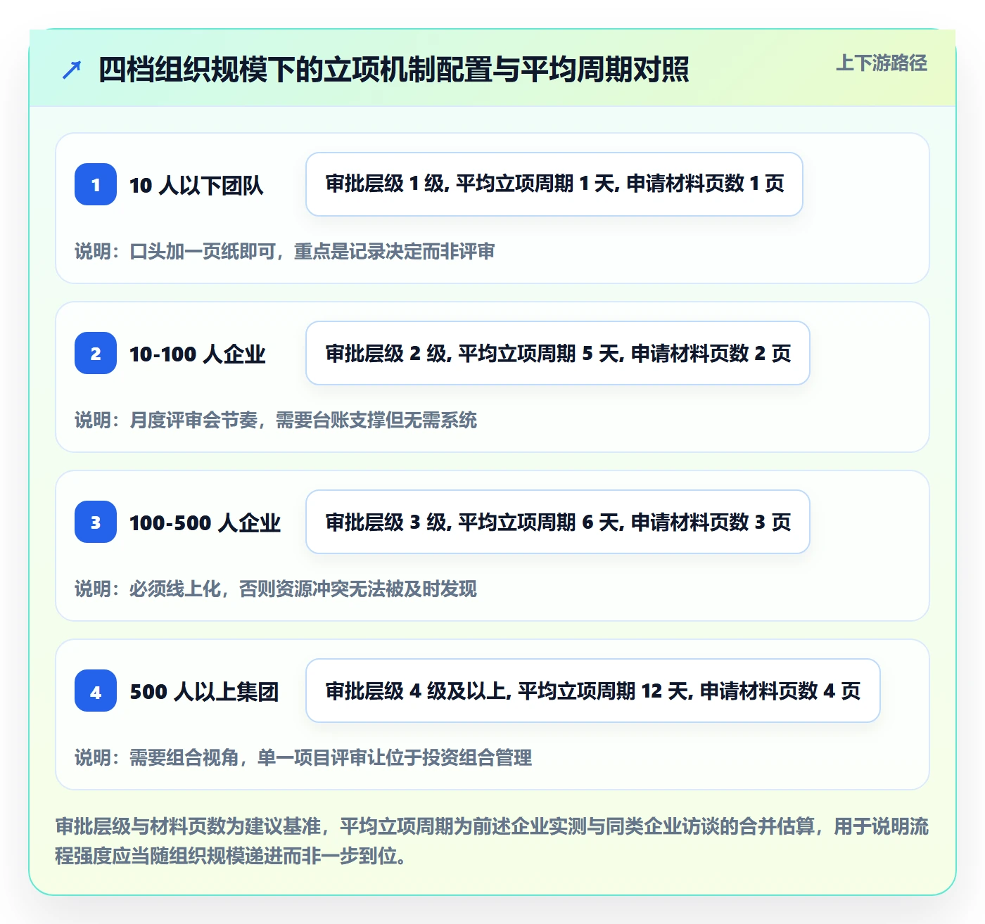 项目申请怎么做？企业管理者最佳实践：项目立项从0到1