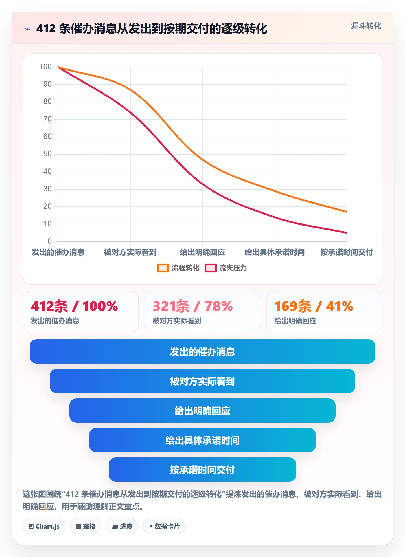 催办实操方法：产品经理提升任务提醒效率的落地方案方法与模板