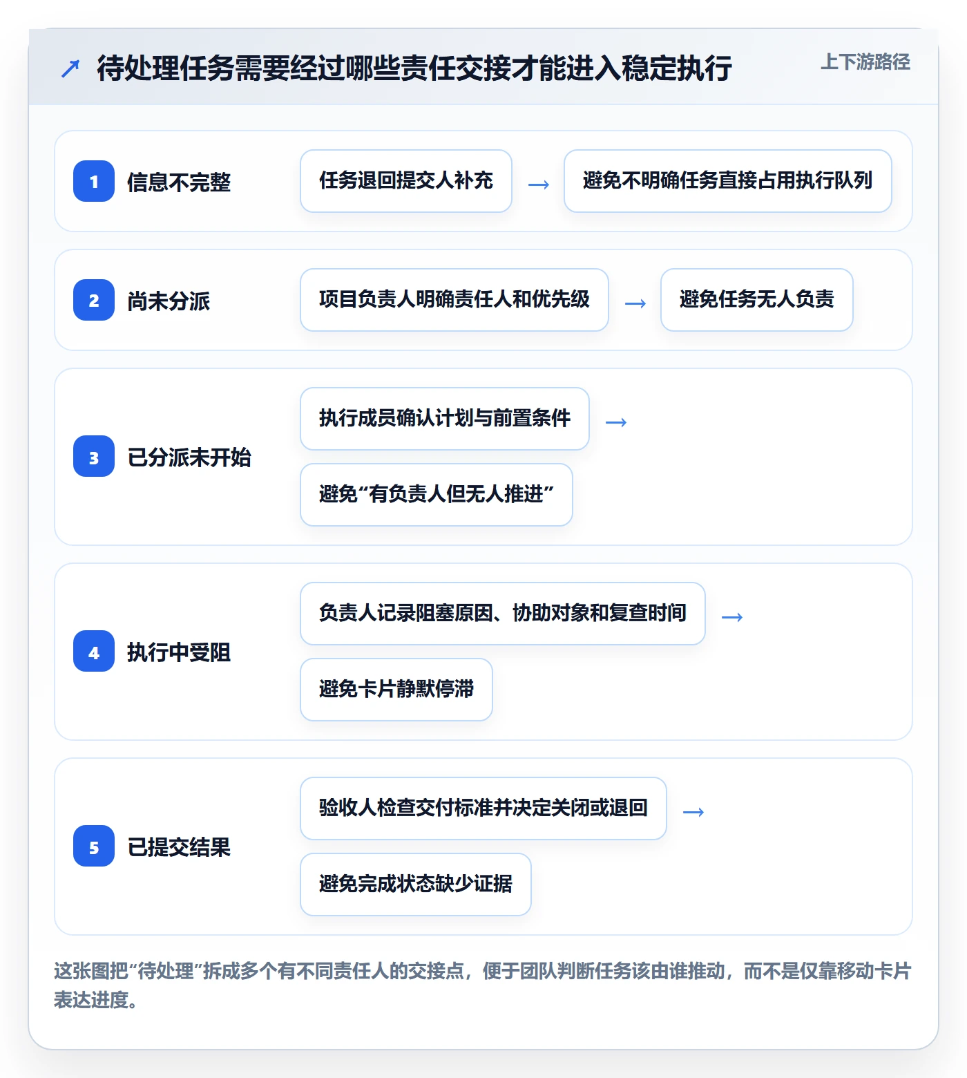 看板如何做好待处理？项目成员流程优化与操作步骤