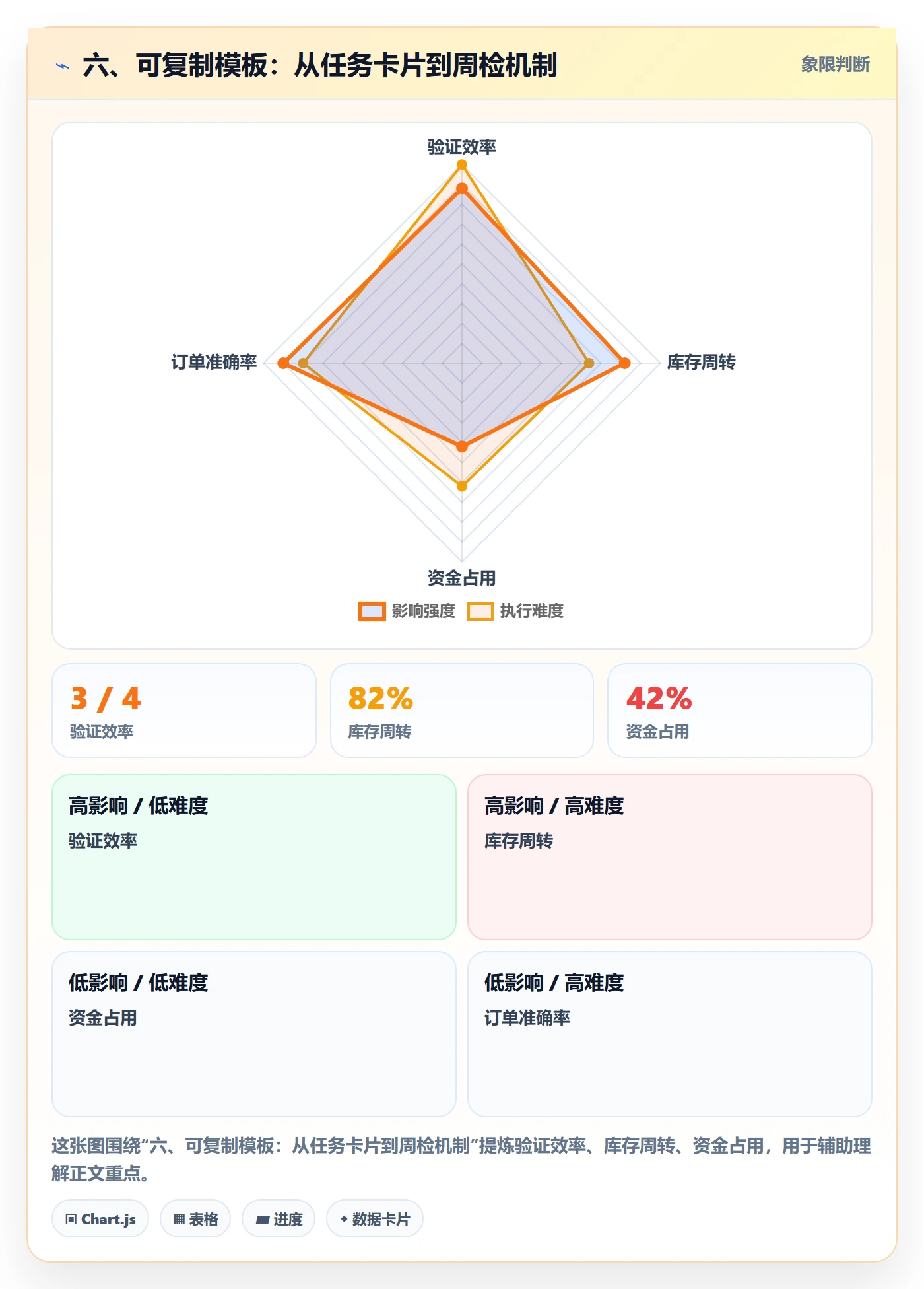 六、可复制模板:从任务卡片到周检机制