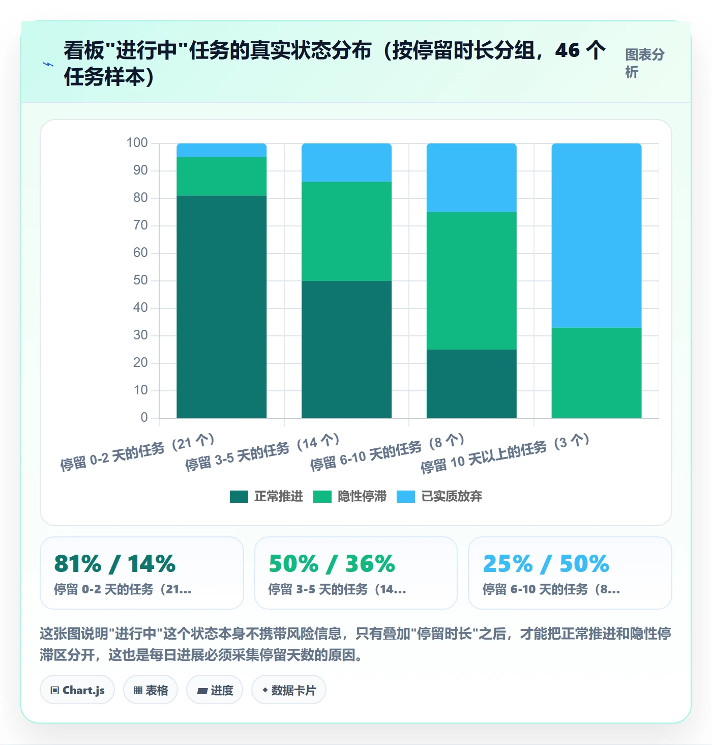 每日进展怎么做?管理层风险控制:进度跟踪从0到1