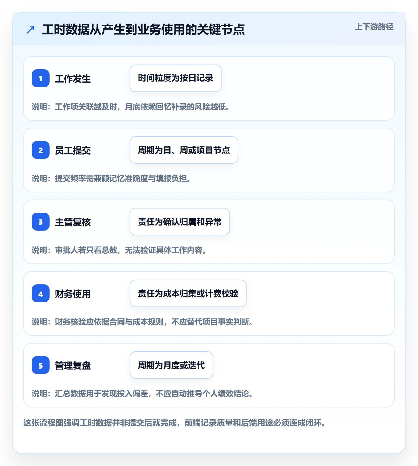 审批管理指南:产品经理如何做好工时表,落地方案全流程