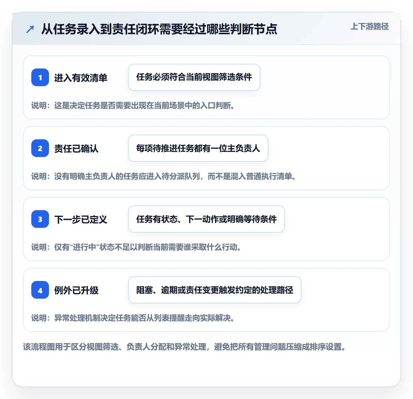 列表视图排序教程:项目负责人制度设计,避坑指南