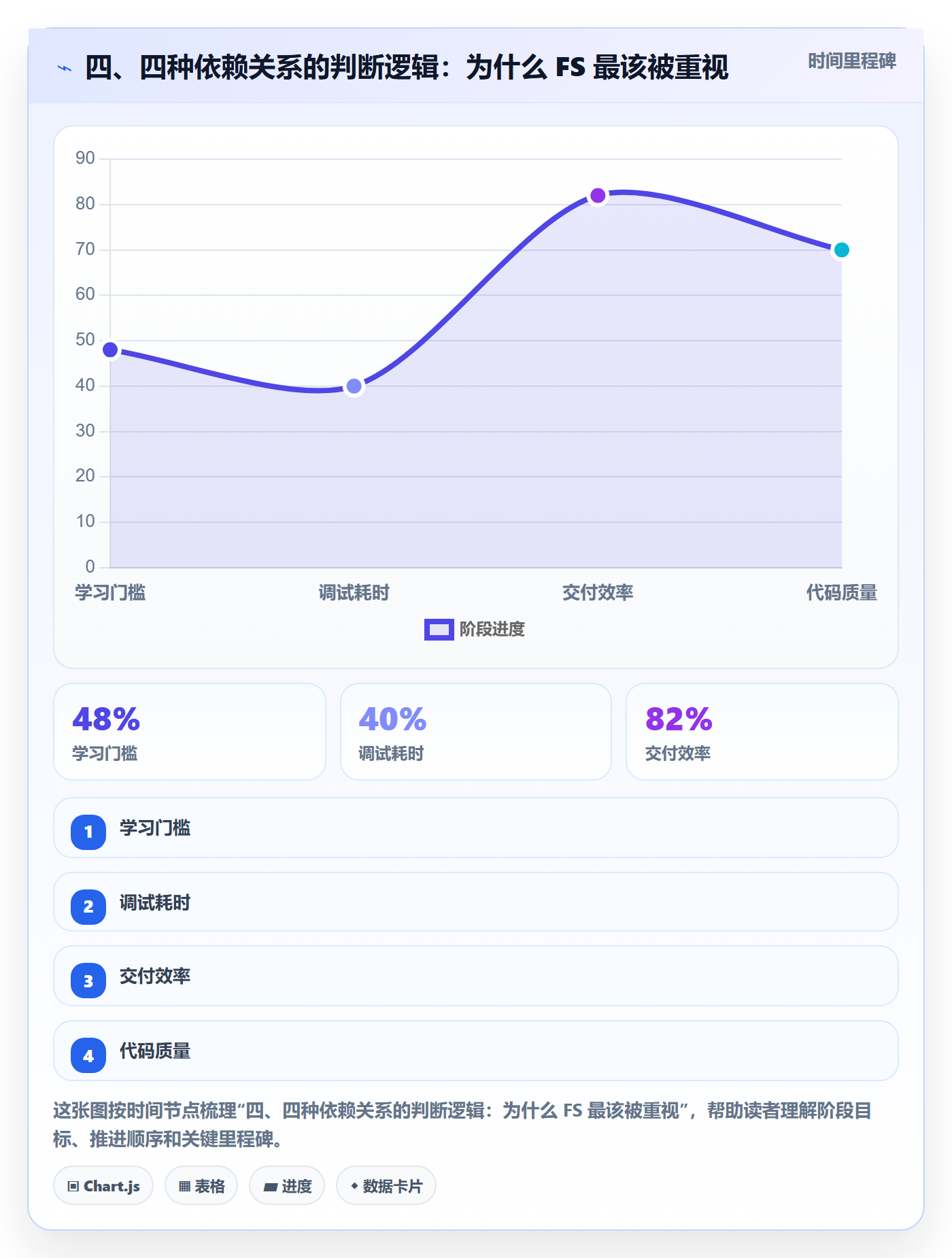 四、四种依赖关系的判断逻辑:为什么 FS 最该被重视