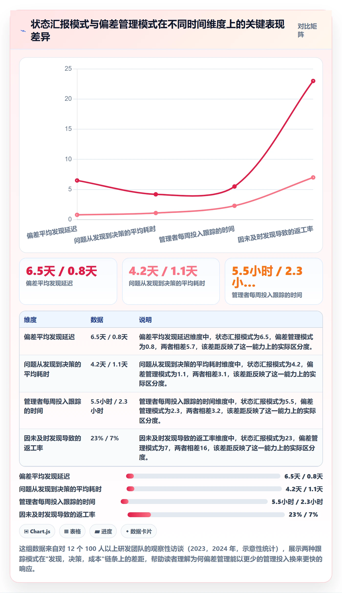 跟踪怎么做？企业管理者入门指南：进度跟踪从0到1