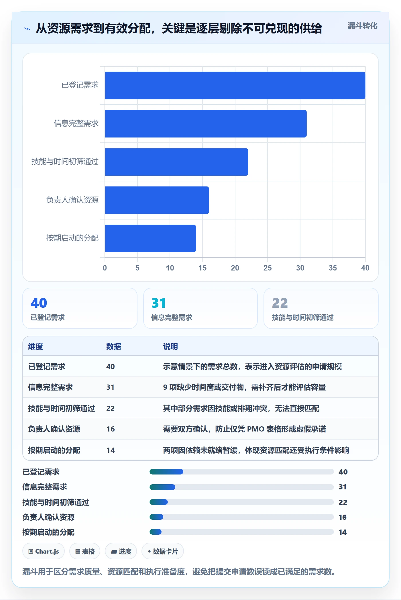 空闲资源流程与规范:PMO资源负载实操方法关键指标