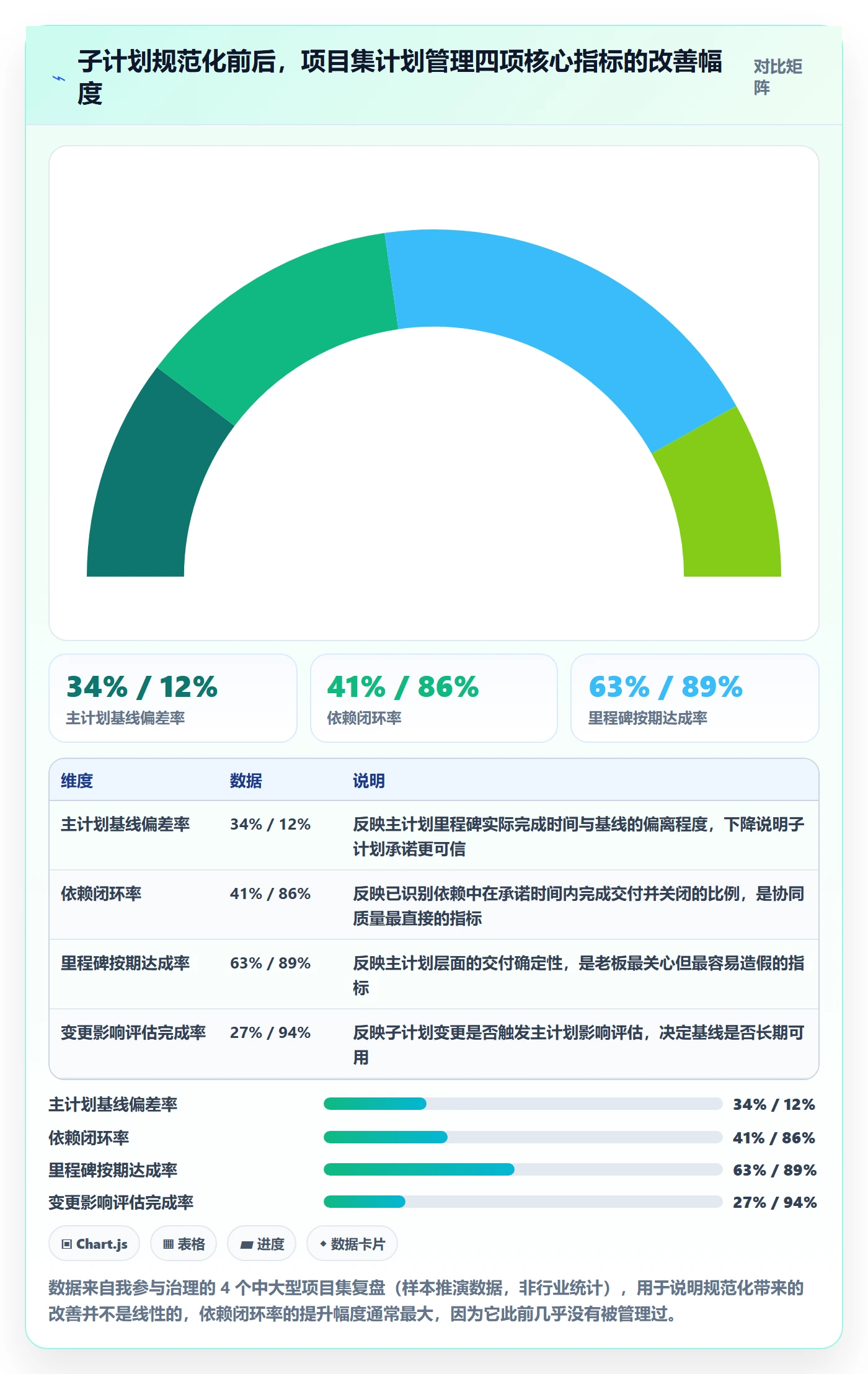 子计划流程与规范：PMO项目规划协同管理关键指标