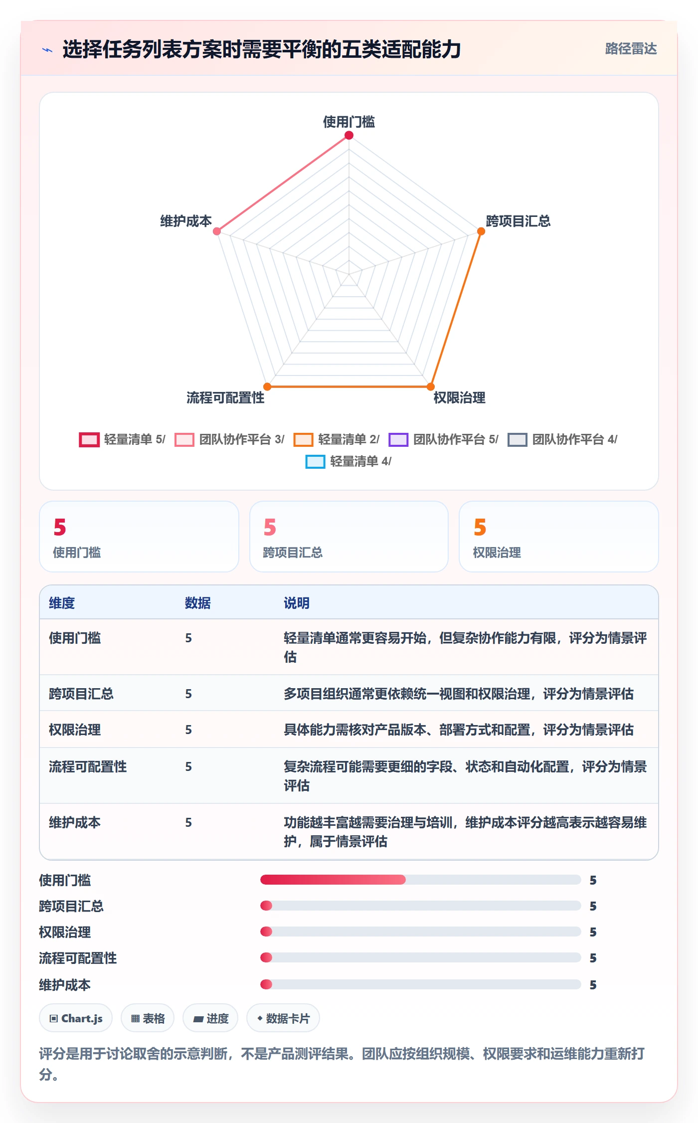 列表视图任务列表教程:实施团队效率提升,避坑指南