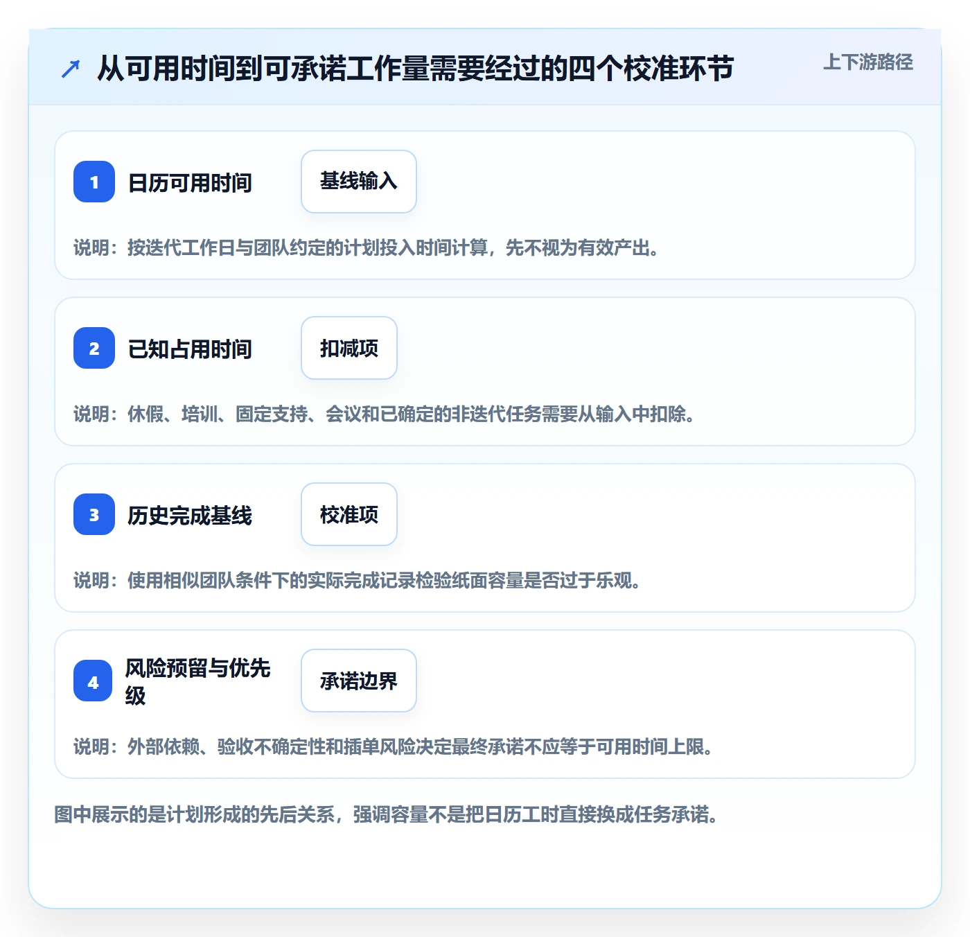 迭代容量实操方法：实施团队提升迭代管理效率的最佳实践方法与模板