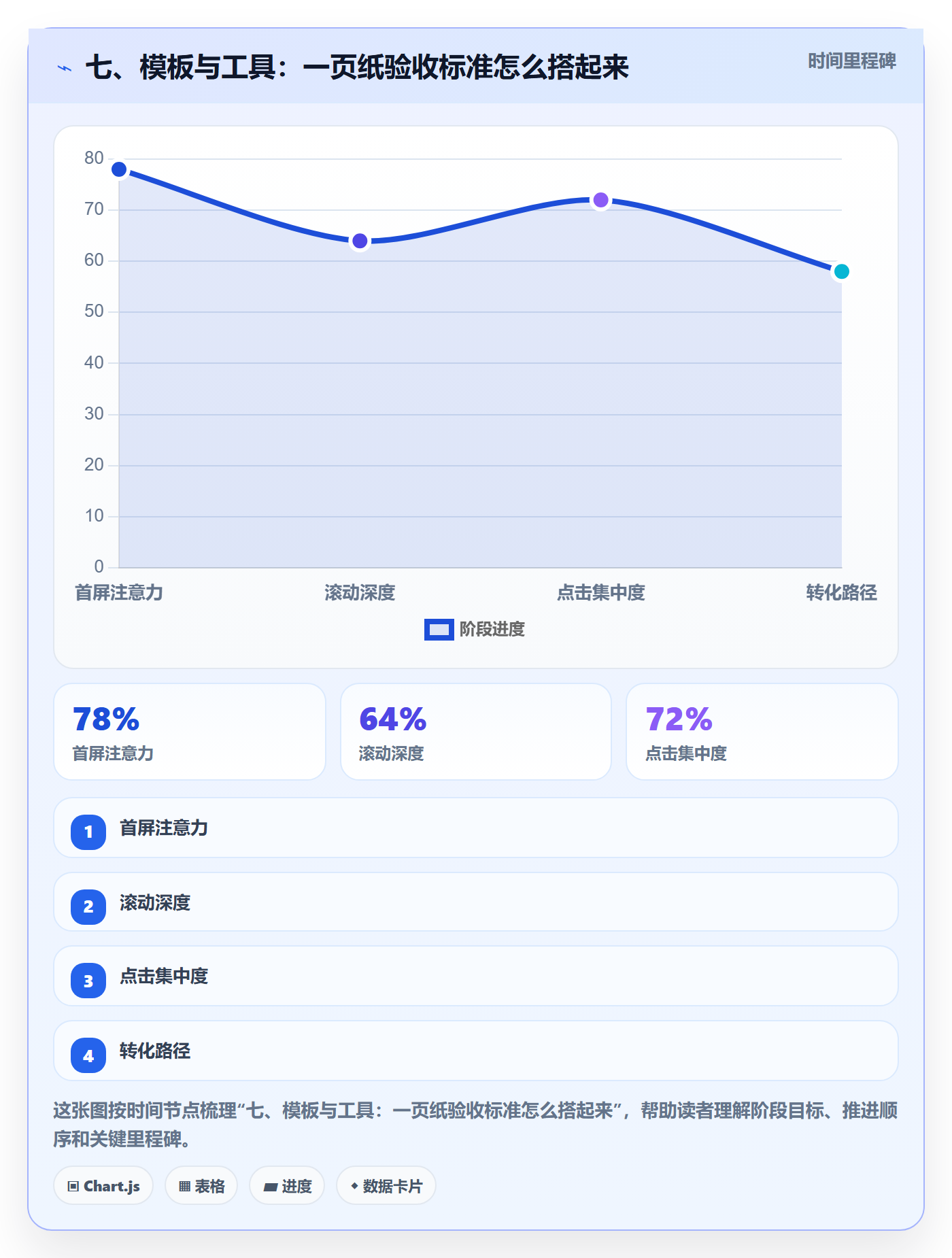 七、模板与工具：一页纸验收标准怎么搭起来