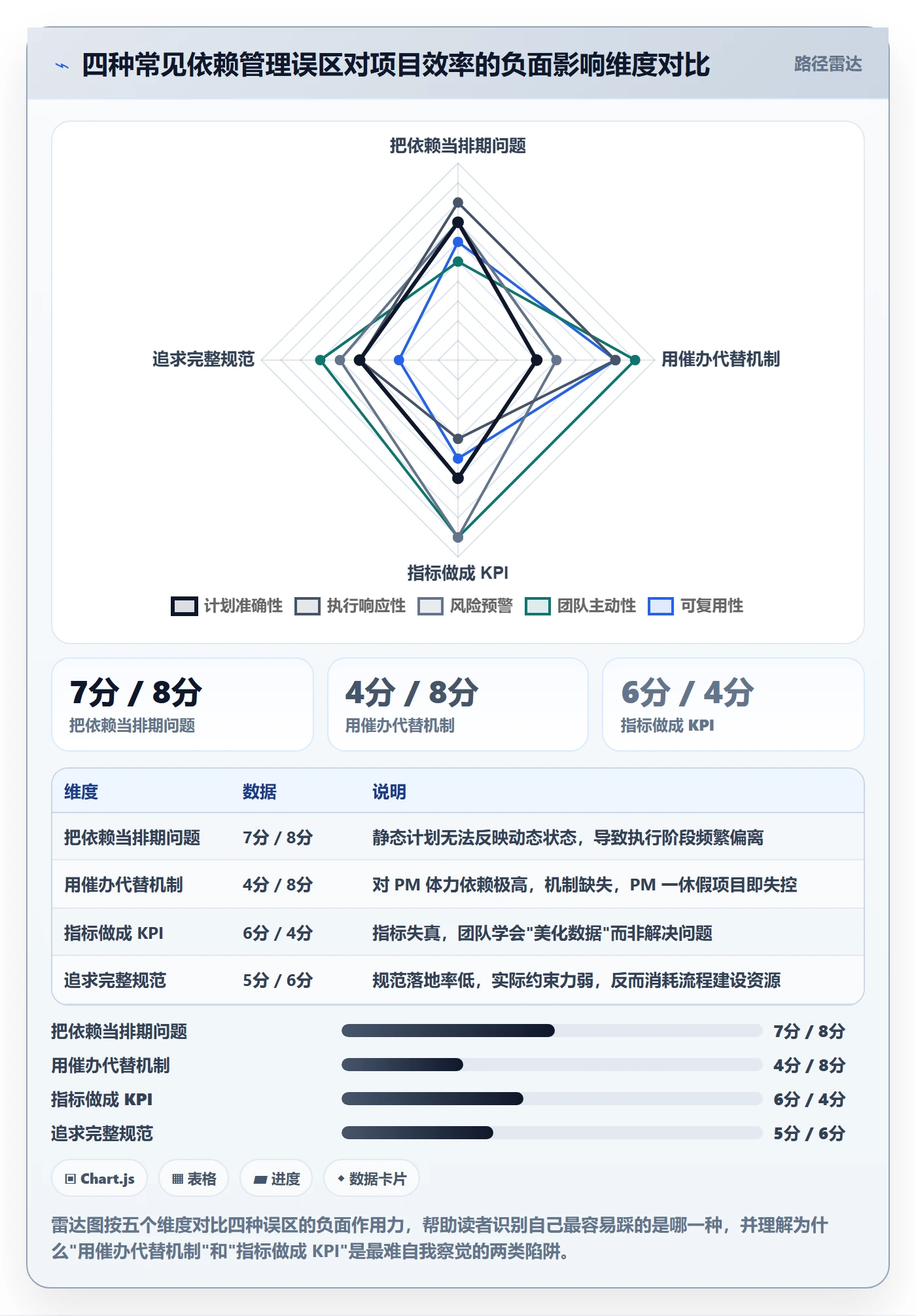 后置任务流程与规范:项目经理任务依赖效率提升关键指标