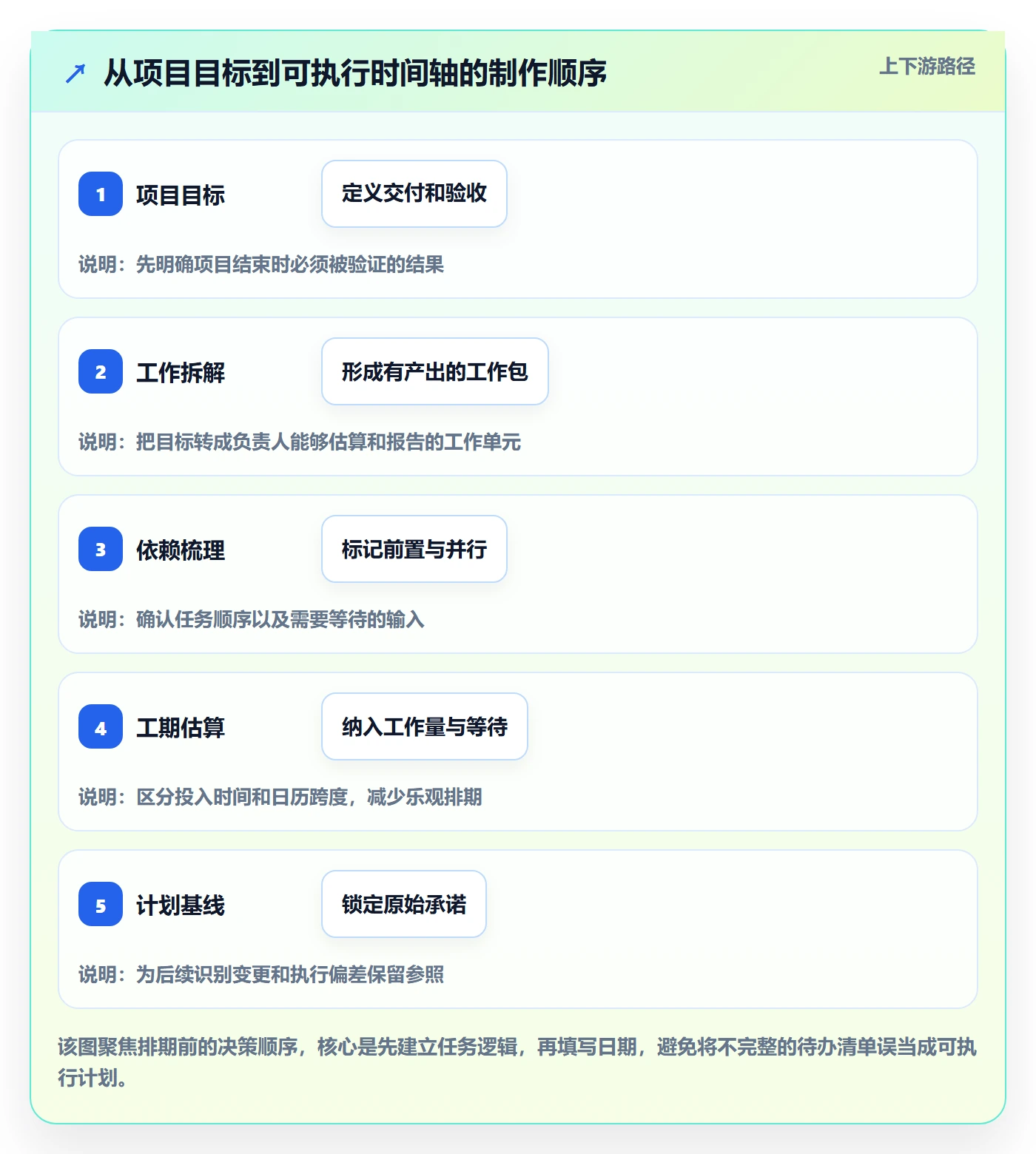 时间轴管理指南：企业管理者如何做好甘特图，入门指南全流程