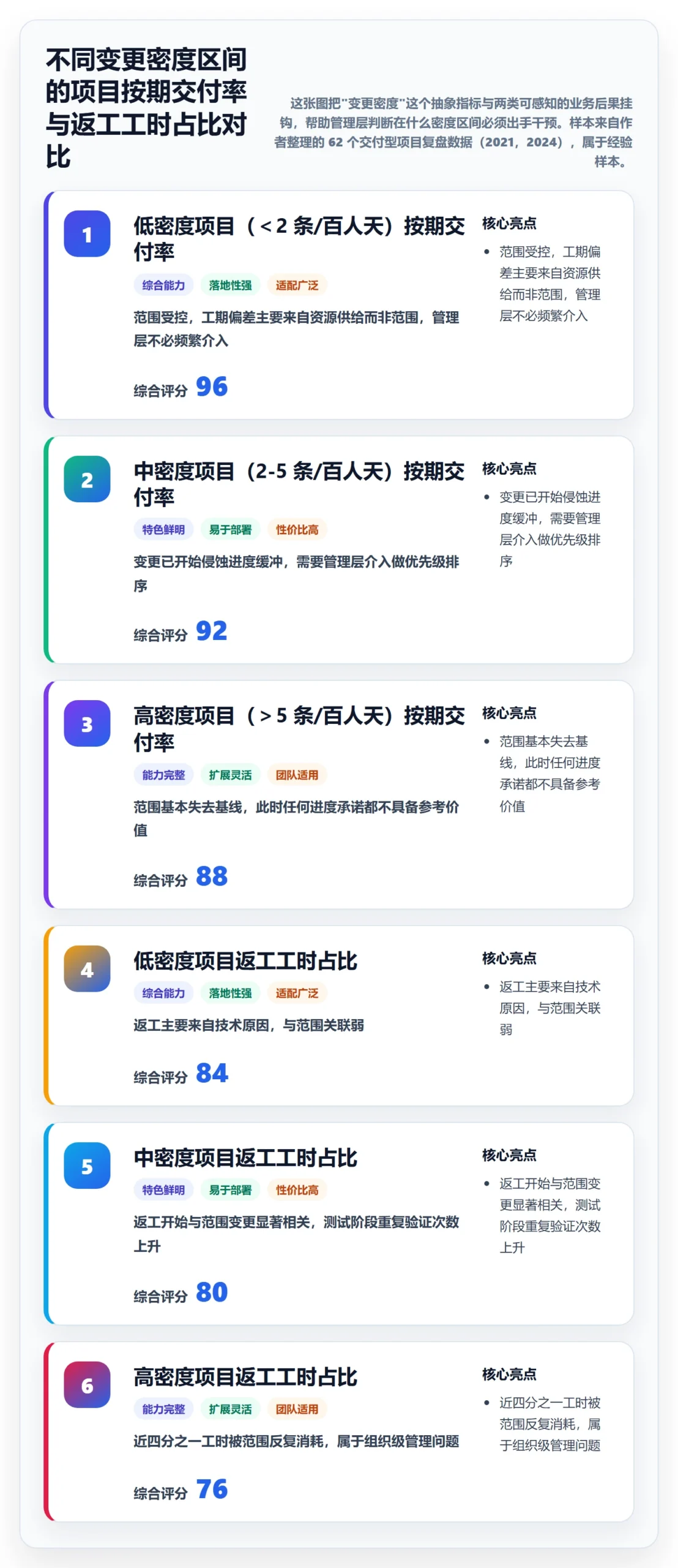 工作范围流程与规范：管理层项目范围入门指南关键指标
