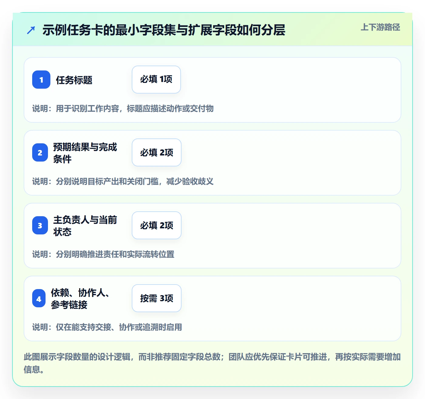 看板如何做好卡片?实施团队制度设计与操作步骤