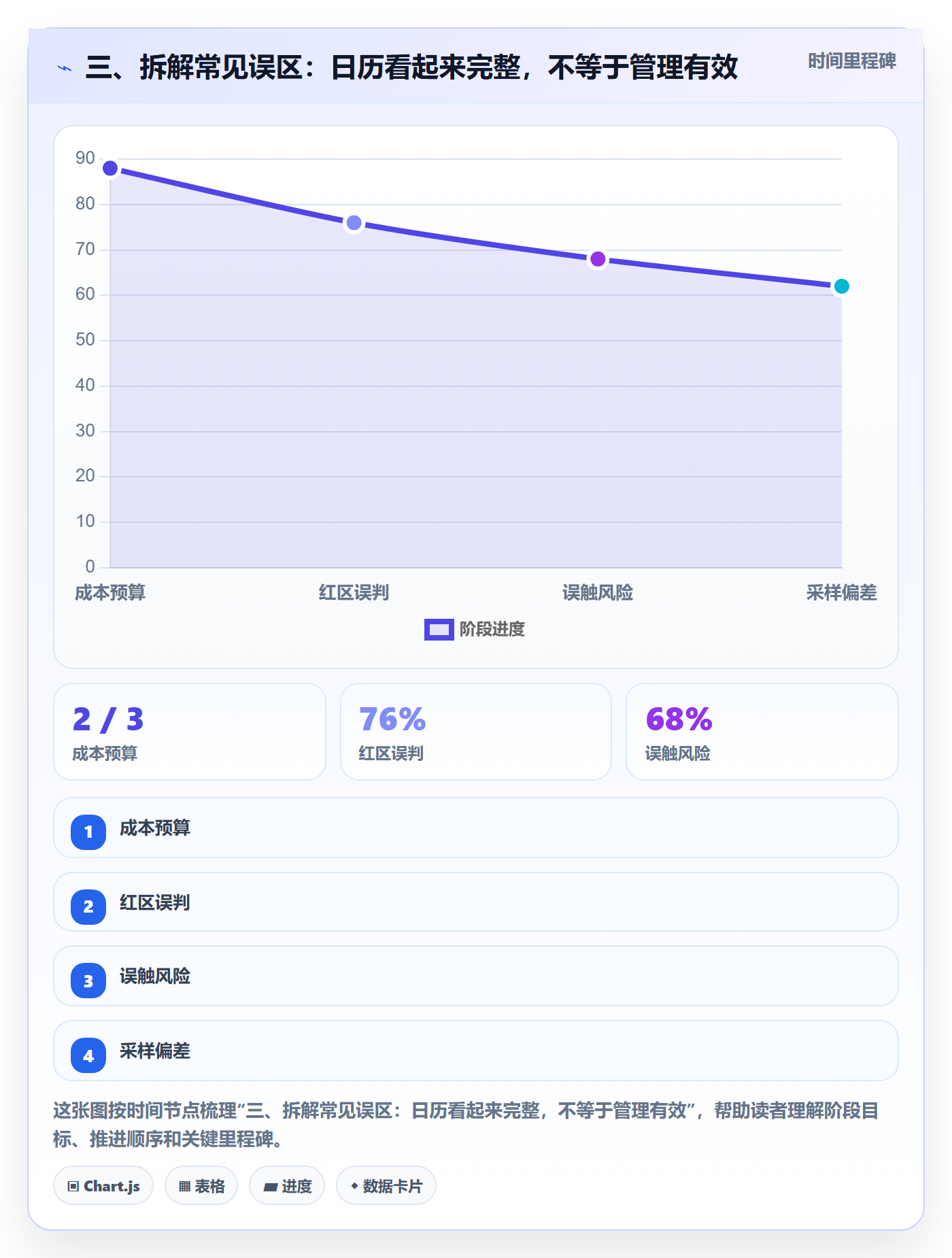 三、拆解常见误区:日历看起来完整,不等于管理有效
