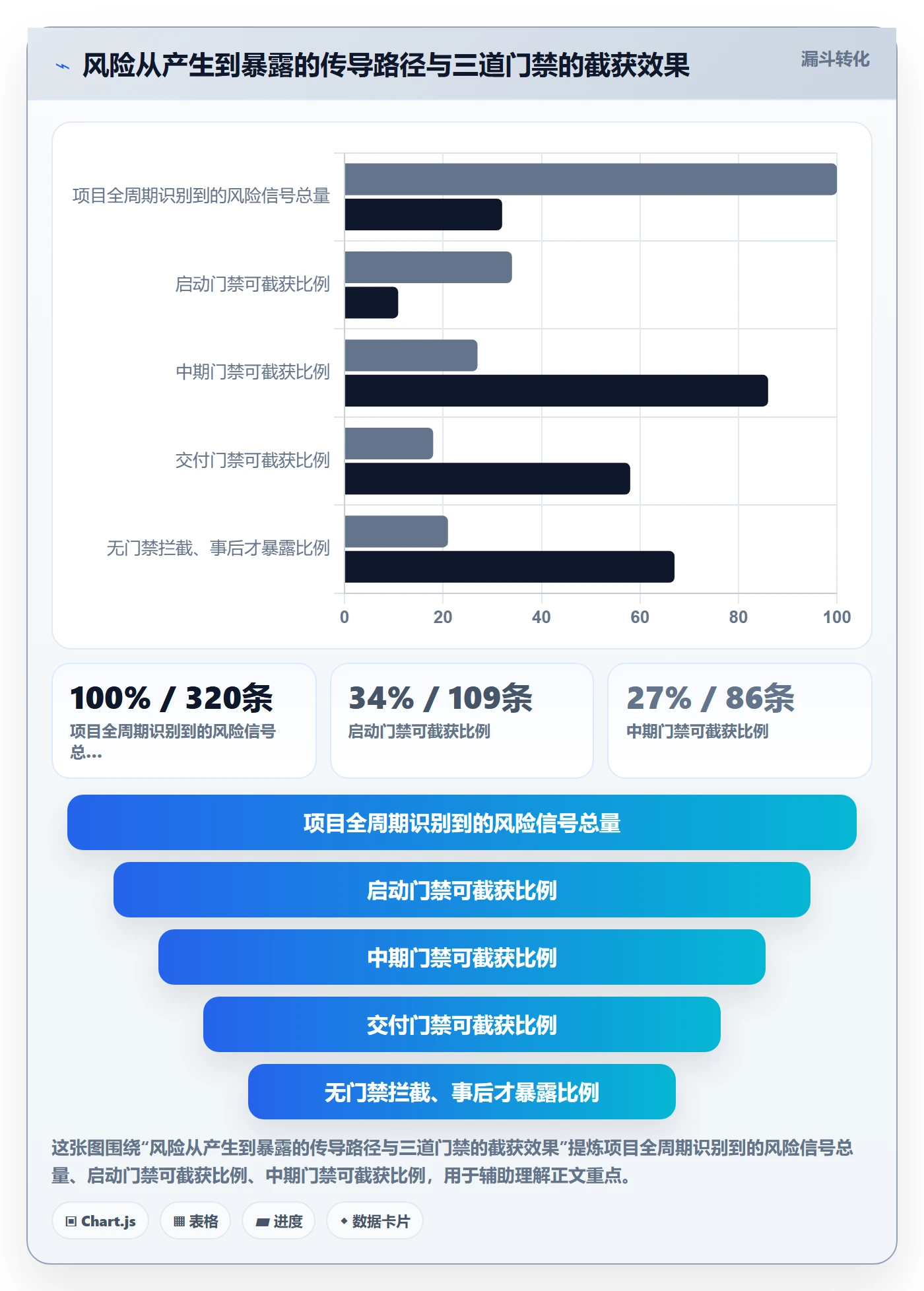 项目模板项目模板全流程:管理层风险控制与一文讲清