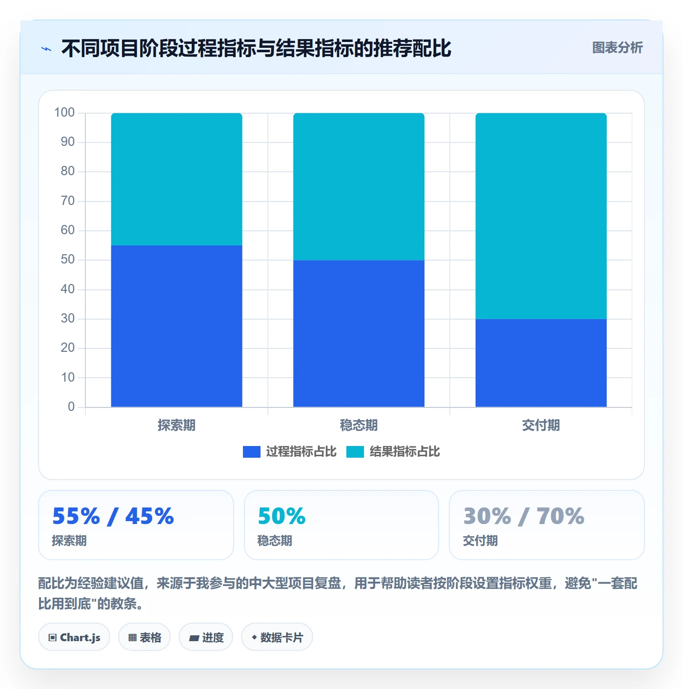 验收标准最佳实践:项目成员项目目标数据分析,常见问题