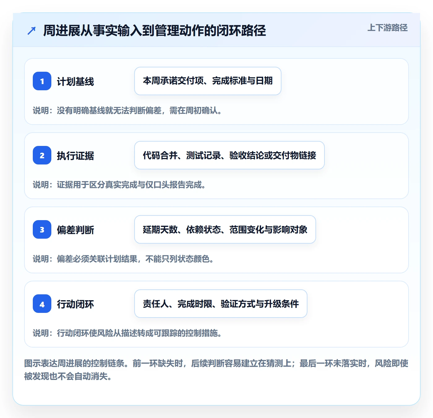 周进展管理方法大全：项目负责人进度跟踪风险控制落地清单