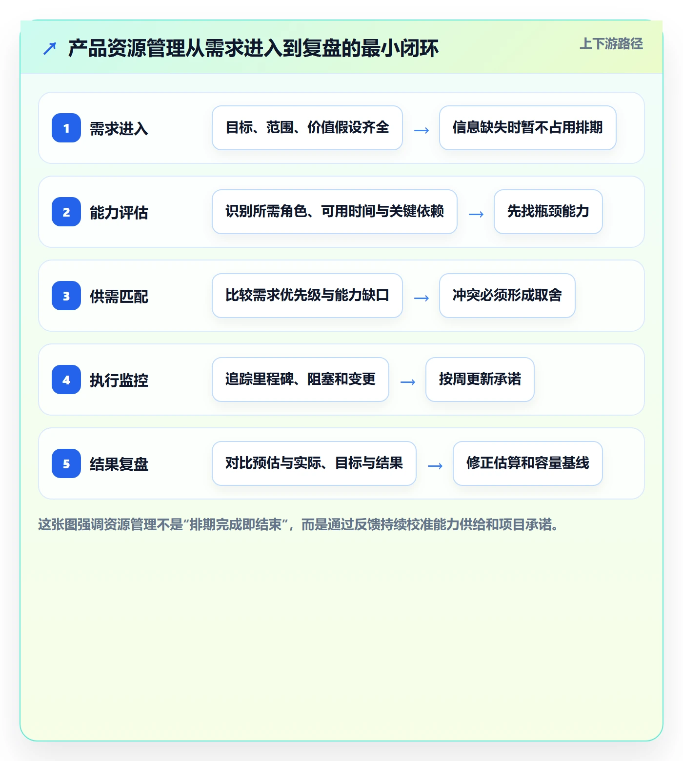 资源管理如何做好资源？产品经理流程优化与操作步骤