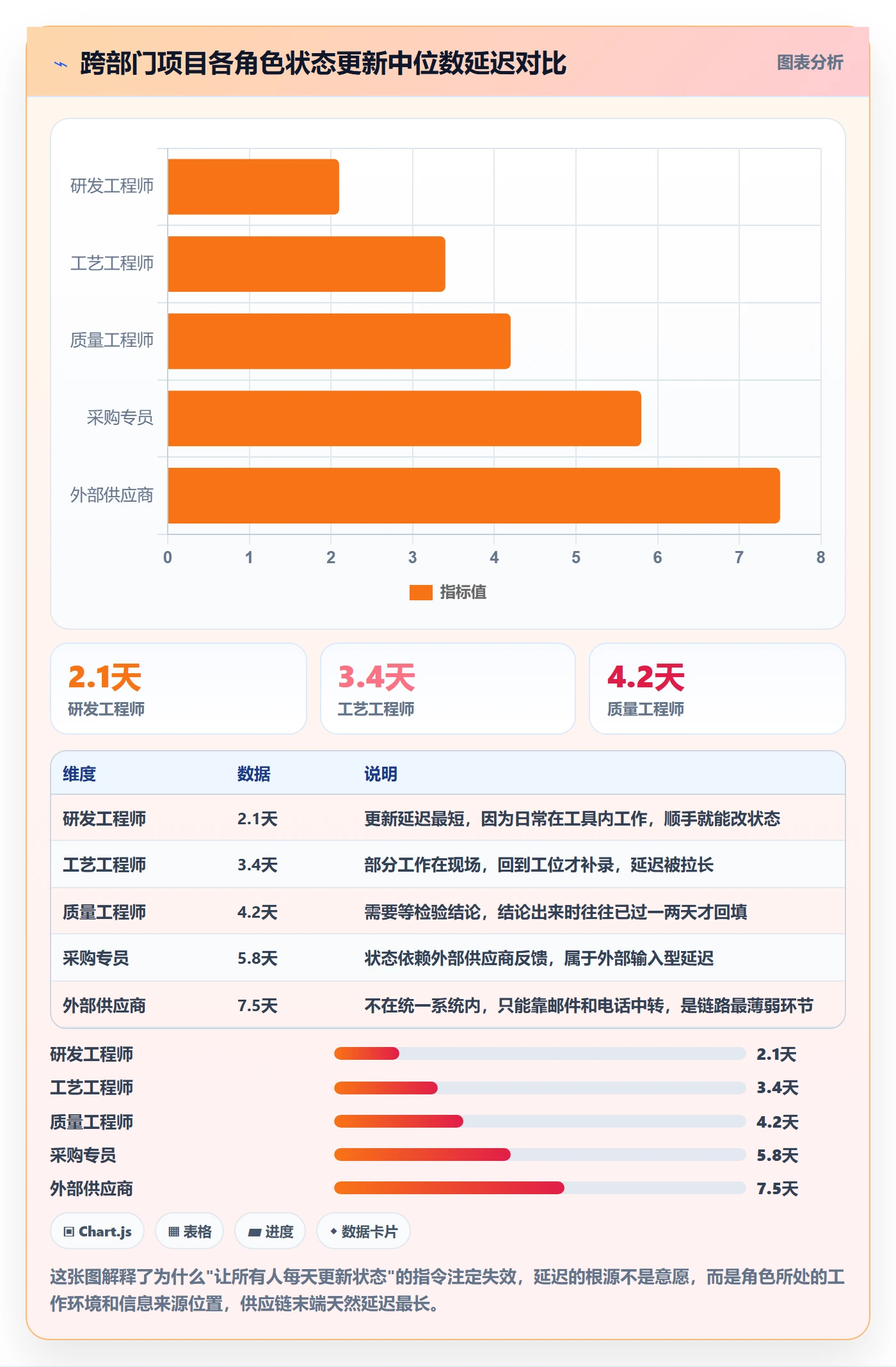 阶段状态管理方法大全:跨部门团队项目阶段数据分析落地清单