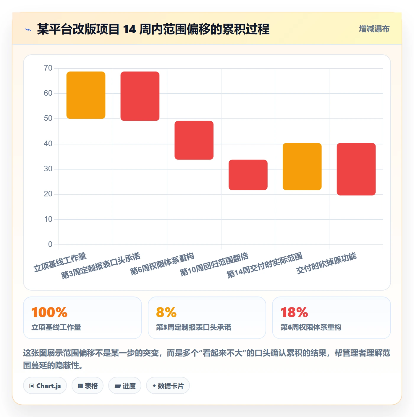 Scope流程与规范：企业管理者项目范围协同管理关键指标