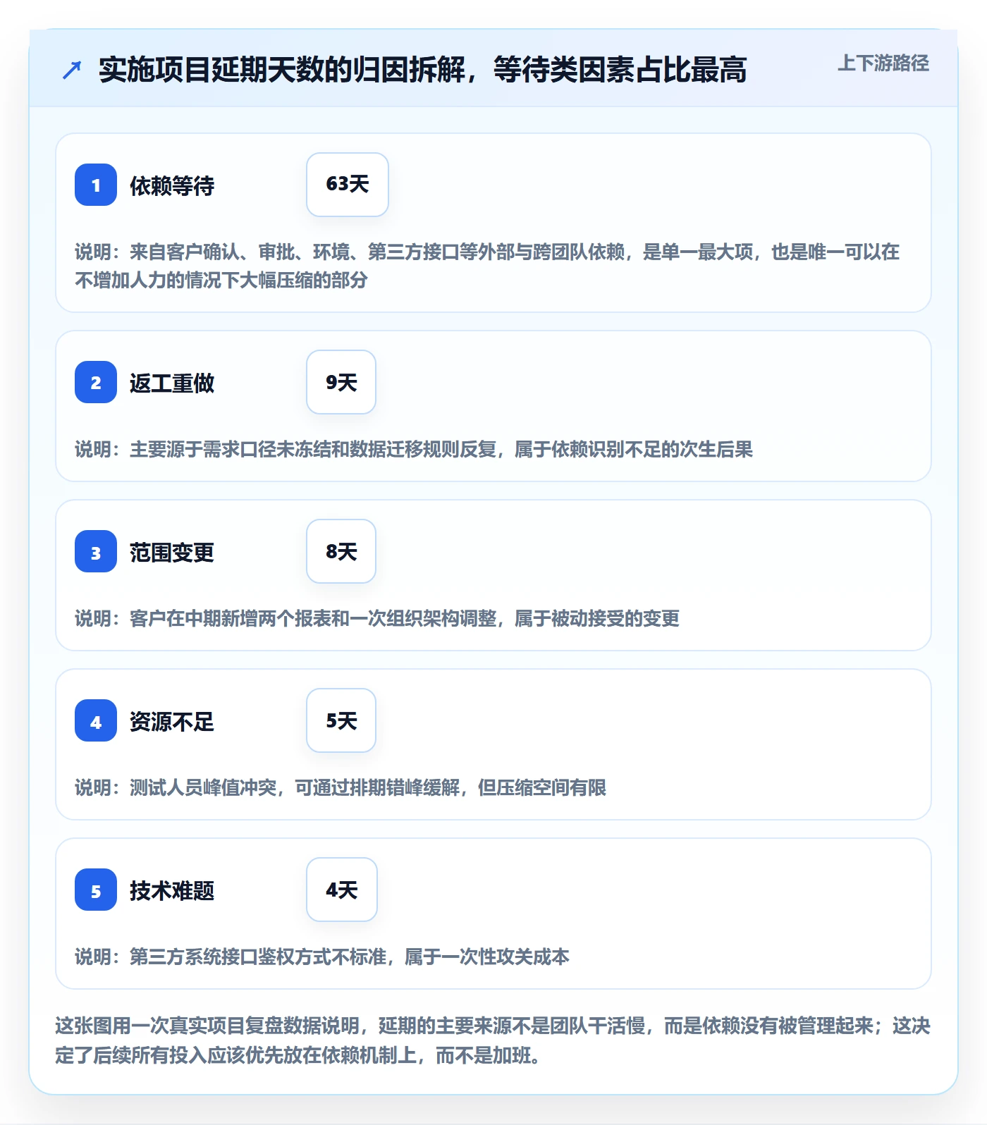 依赖关系怎么做？实施团队协同管理：任务依赖从0到1