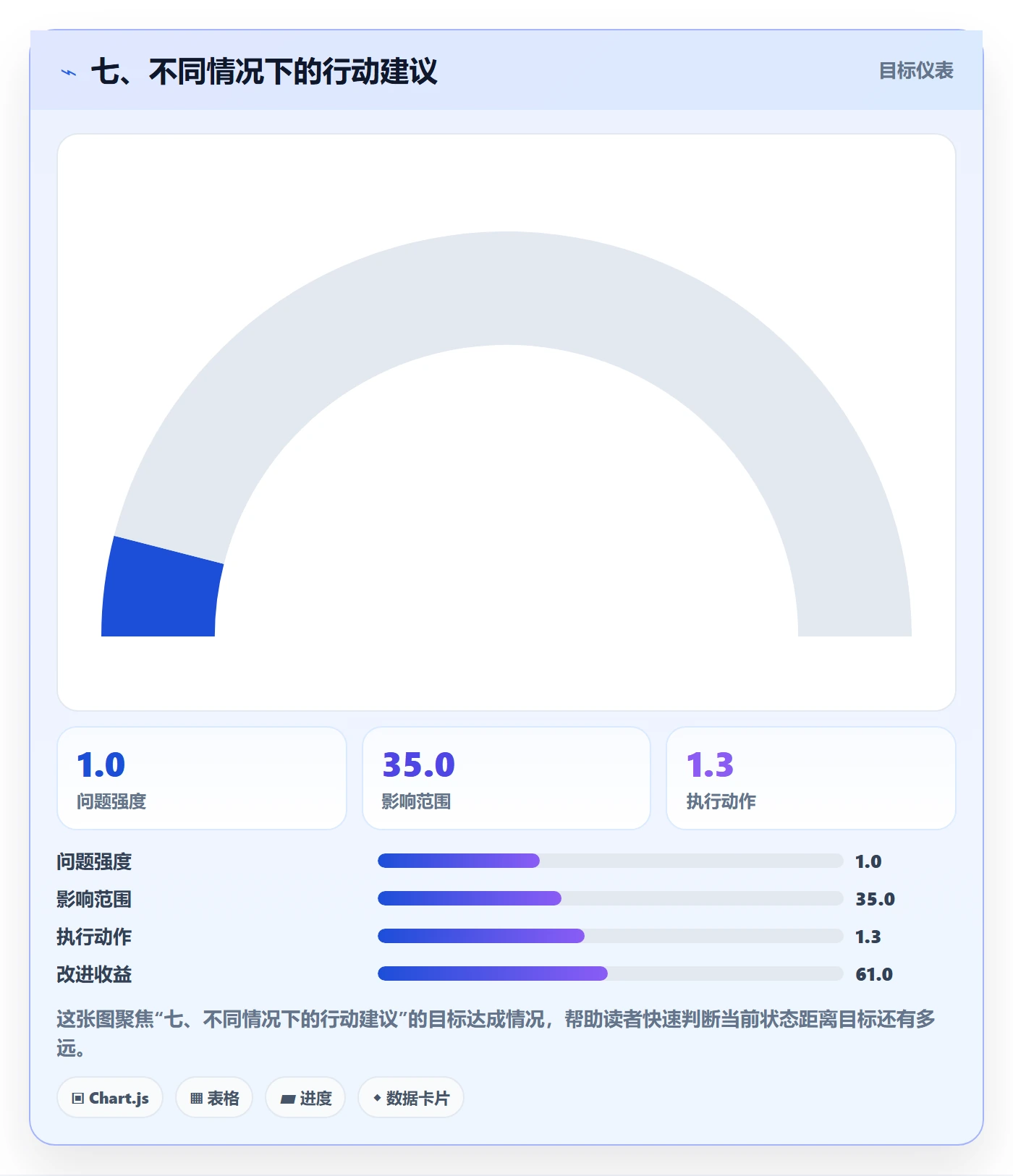 七、不同情况下的行动建议