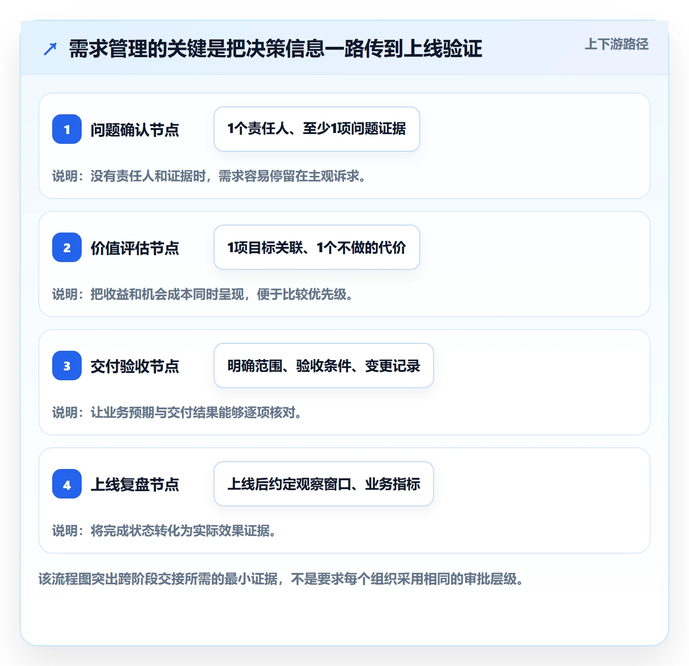 需求分析管理指南:管理层如何做好需求管理,协同管理全流程