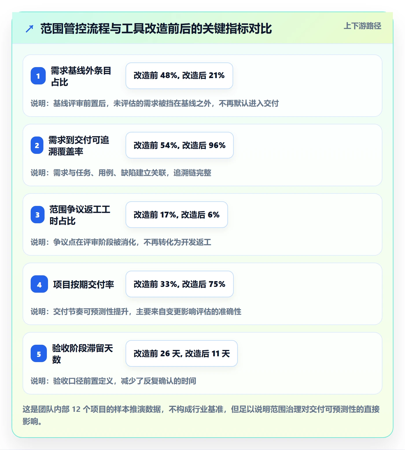 范围怎么做?实施团队风险控制:项目范围从0到1