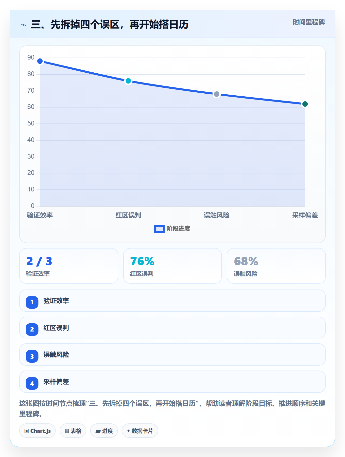 三、先拆掉四个误区,再开始搭日历