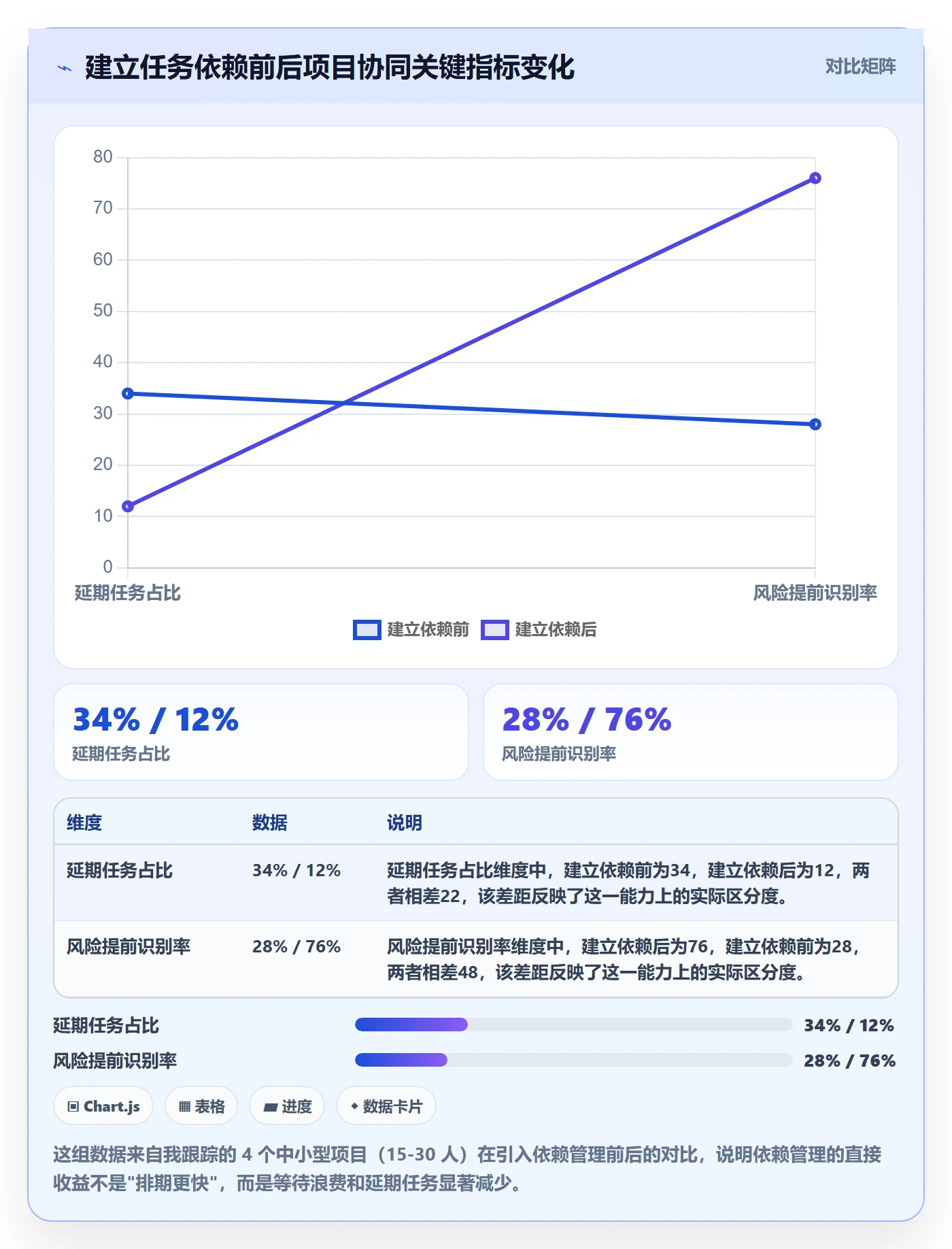 FF怎么做？项目成员协同管理：任务依赖从0到1