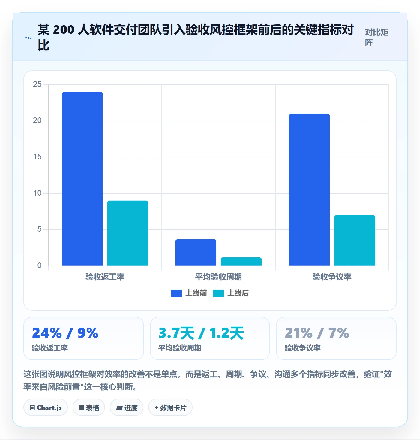 审核实操方法：项目成员提升任务验收效率的风险控制方法与模板