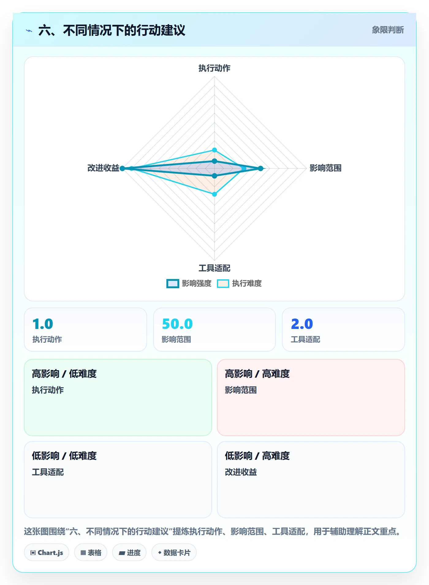 六、不同情况下的行动建议