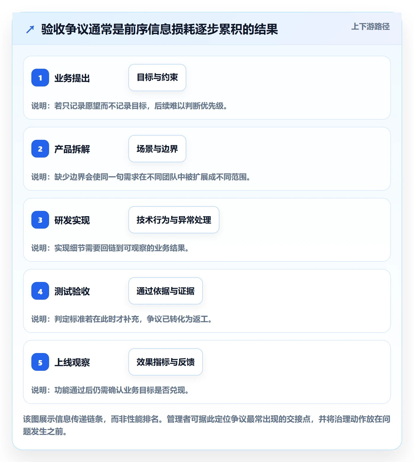 验收条件流程与规范:PMO产品需求数据分析关键指标