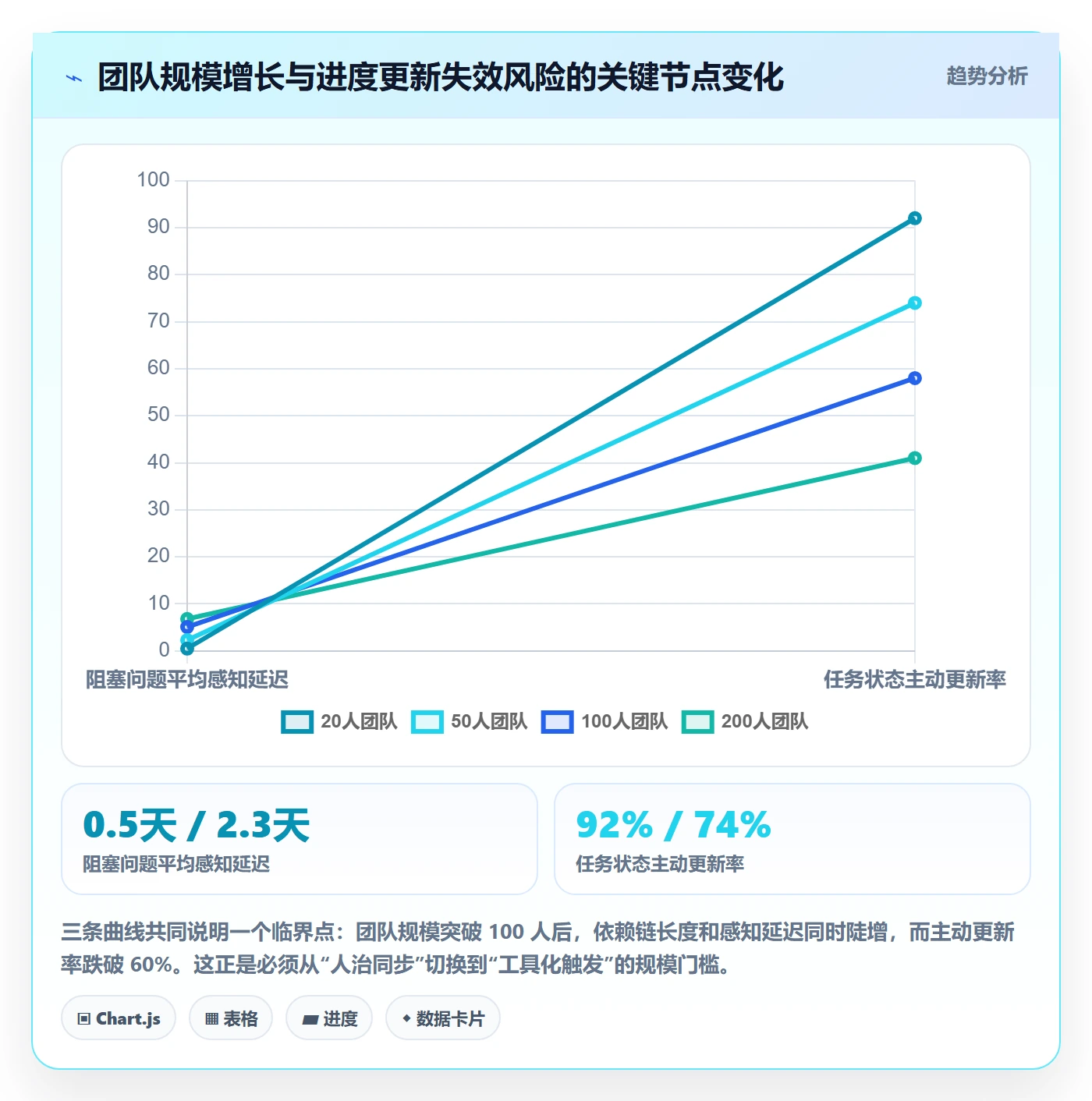 进度更新流程与规范:产品经理进度管理落地方案关键指标