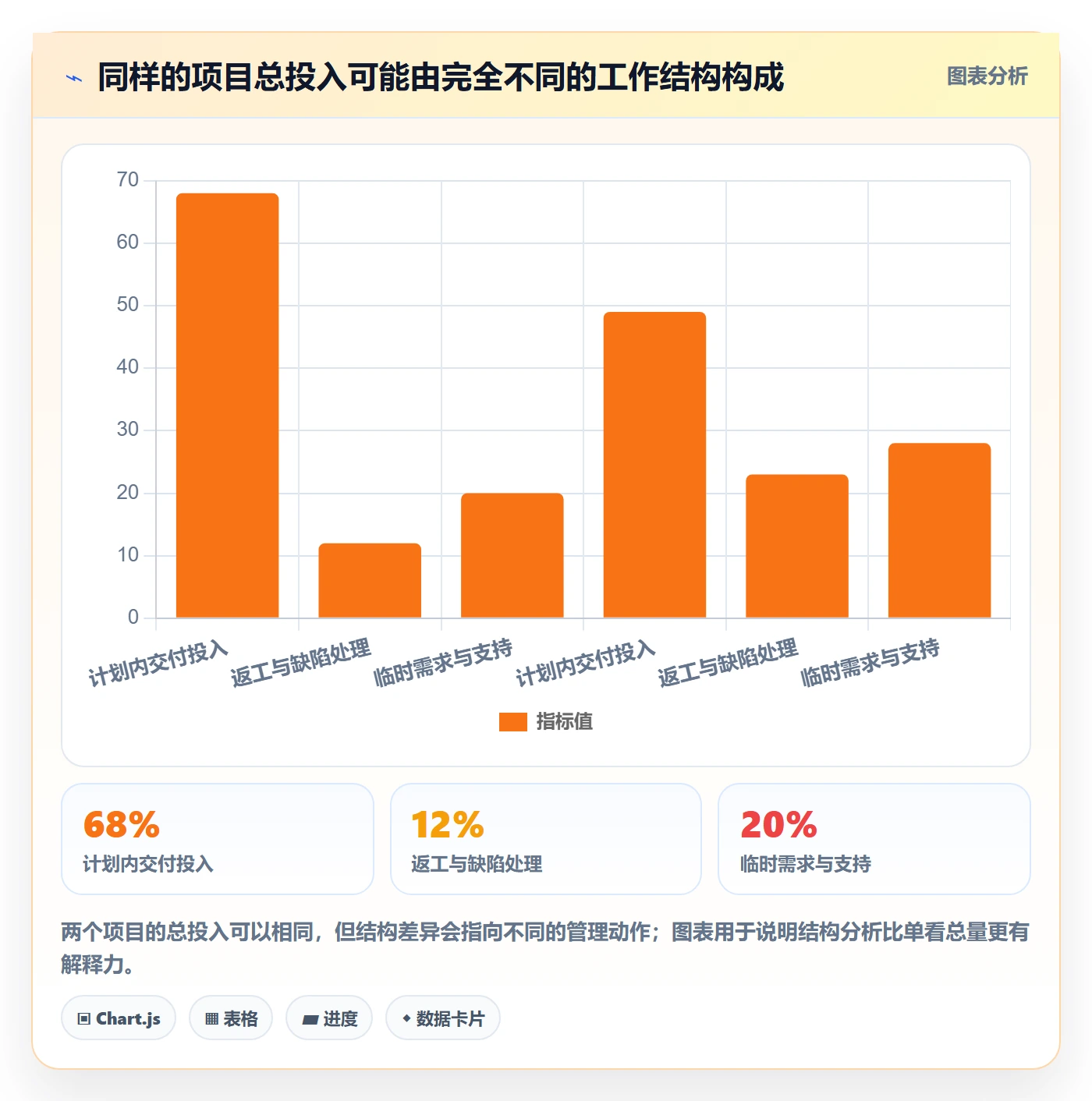 项目工时落地方案:管理层开展工时表的数据分析案例解析
