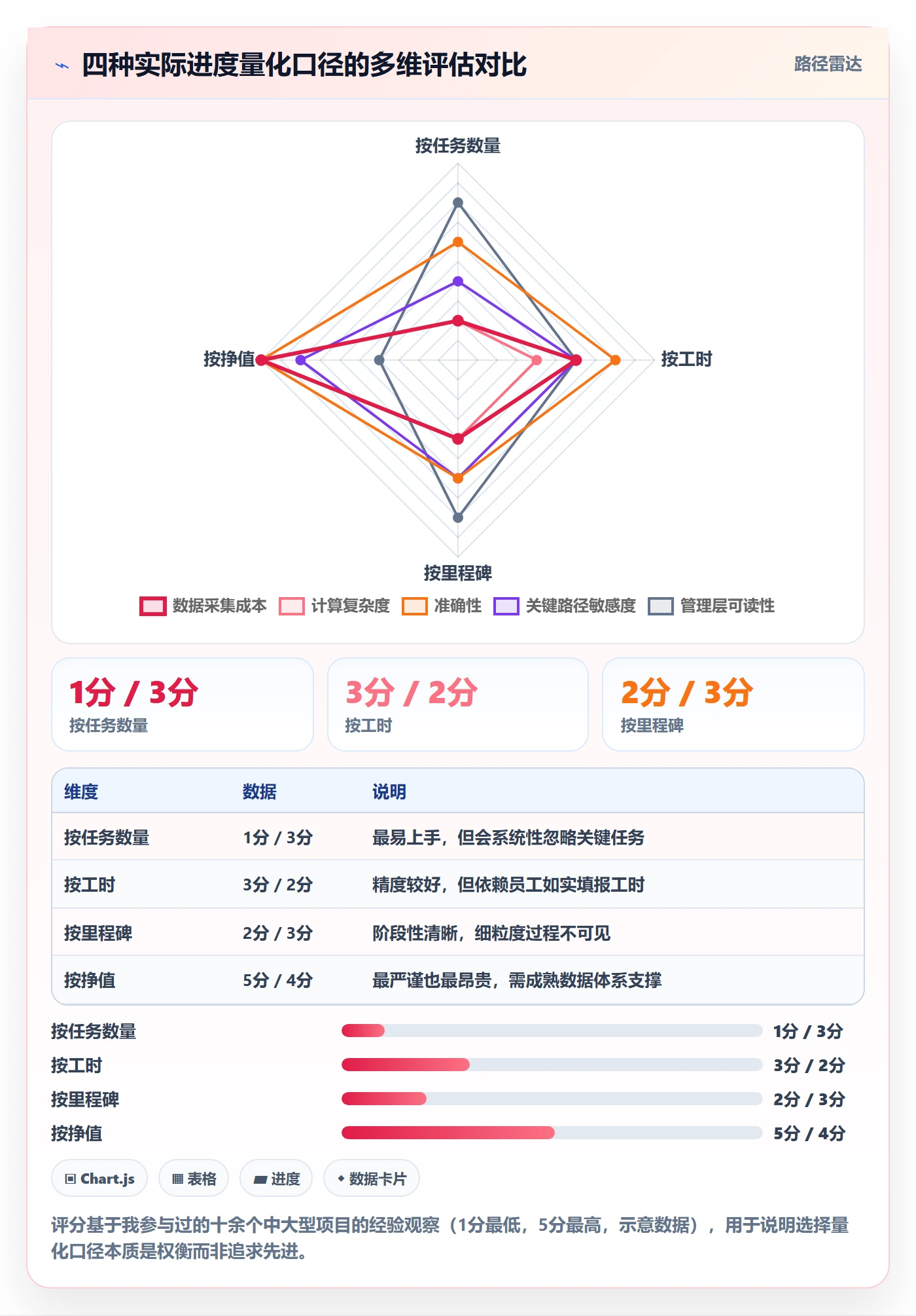 实际进度实操方法：管理层提升进度管理效率的数据分析方法与模板