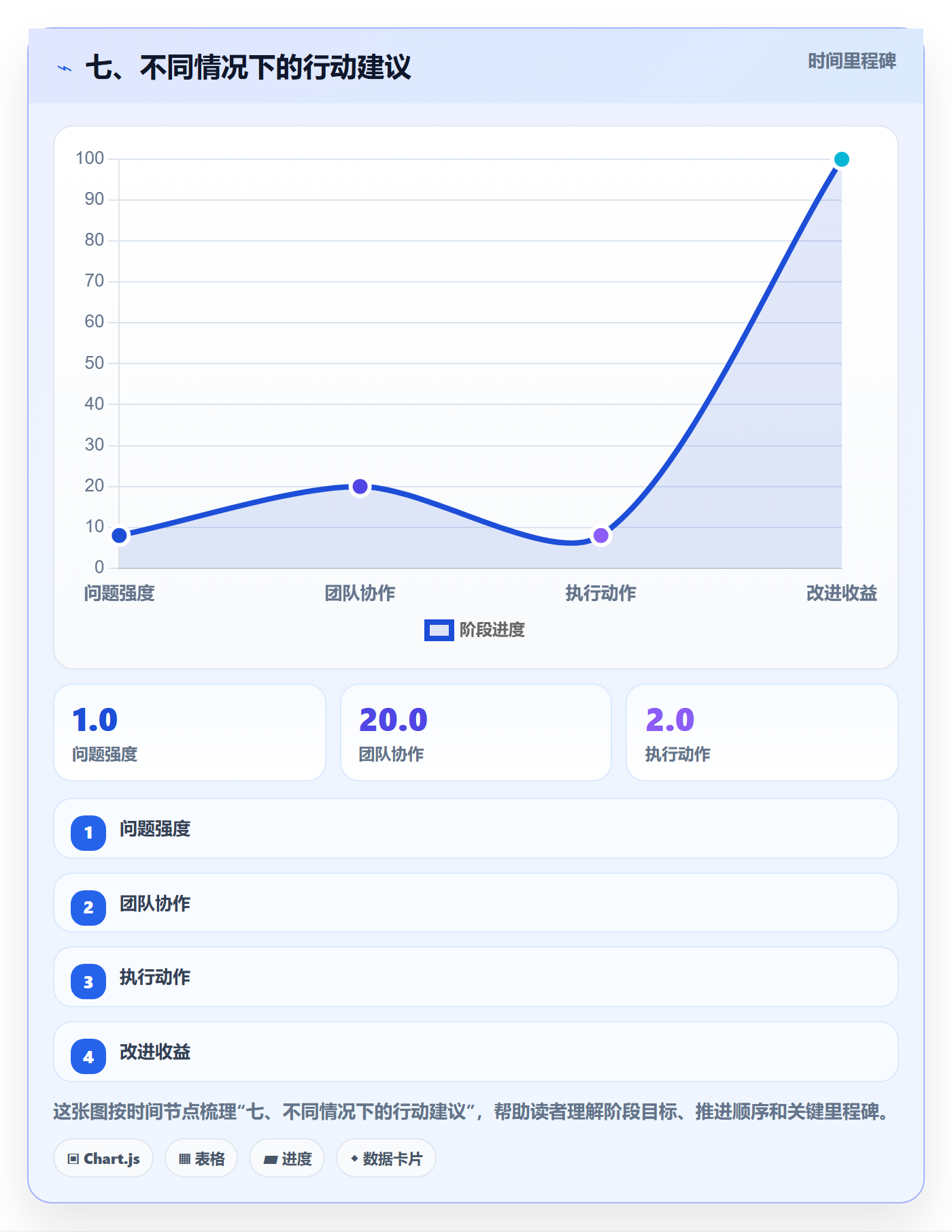 七、不同情况下的行动建议