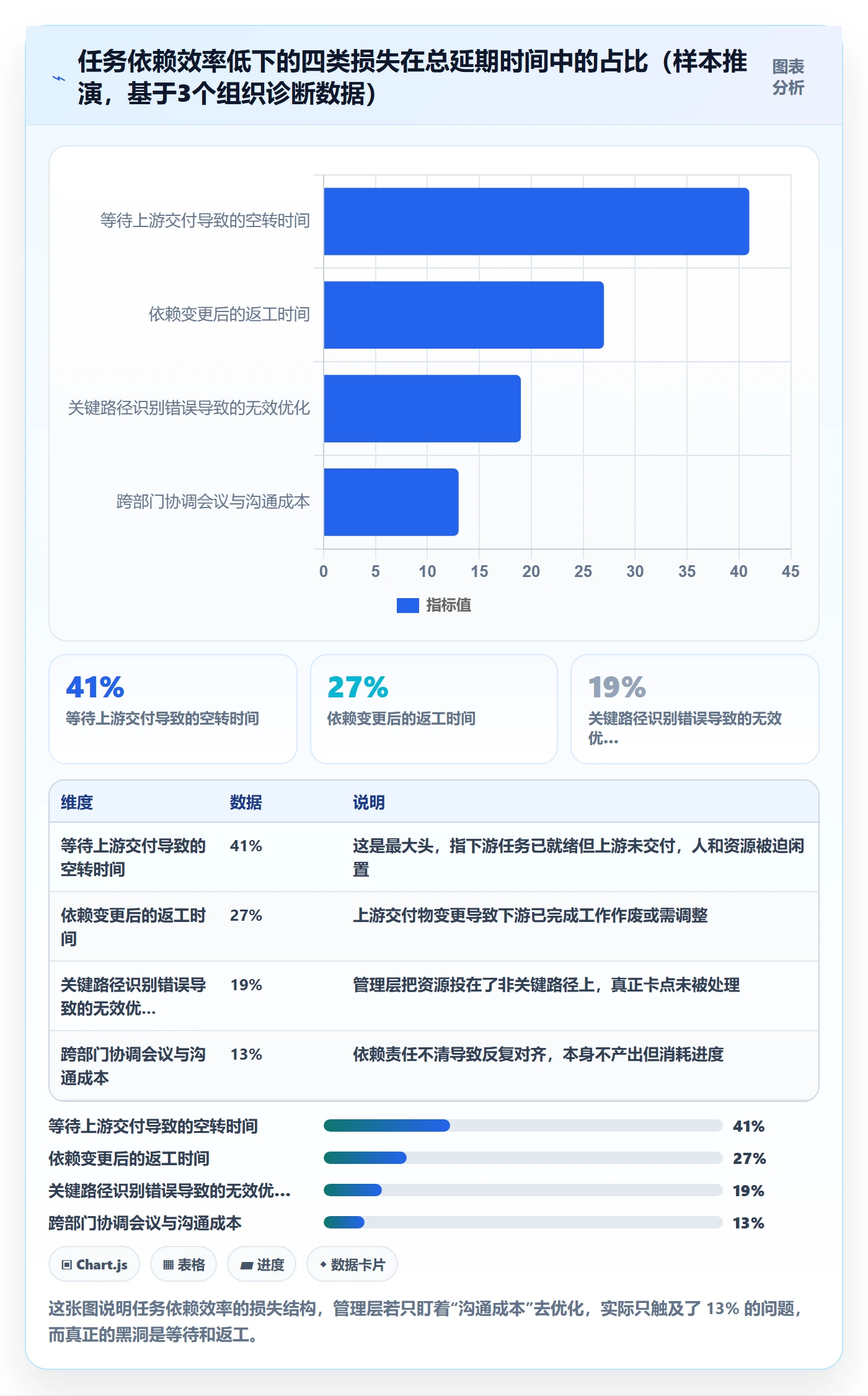 SS最佳实践：管理层任务依赖效率提升，常见问题