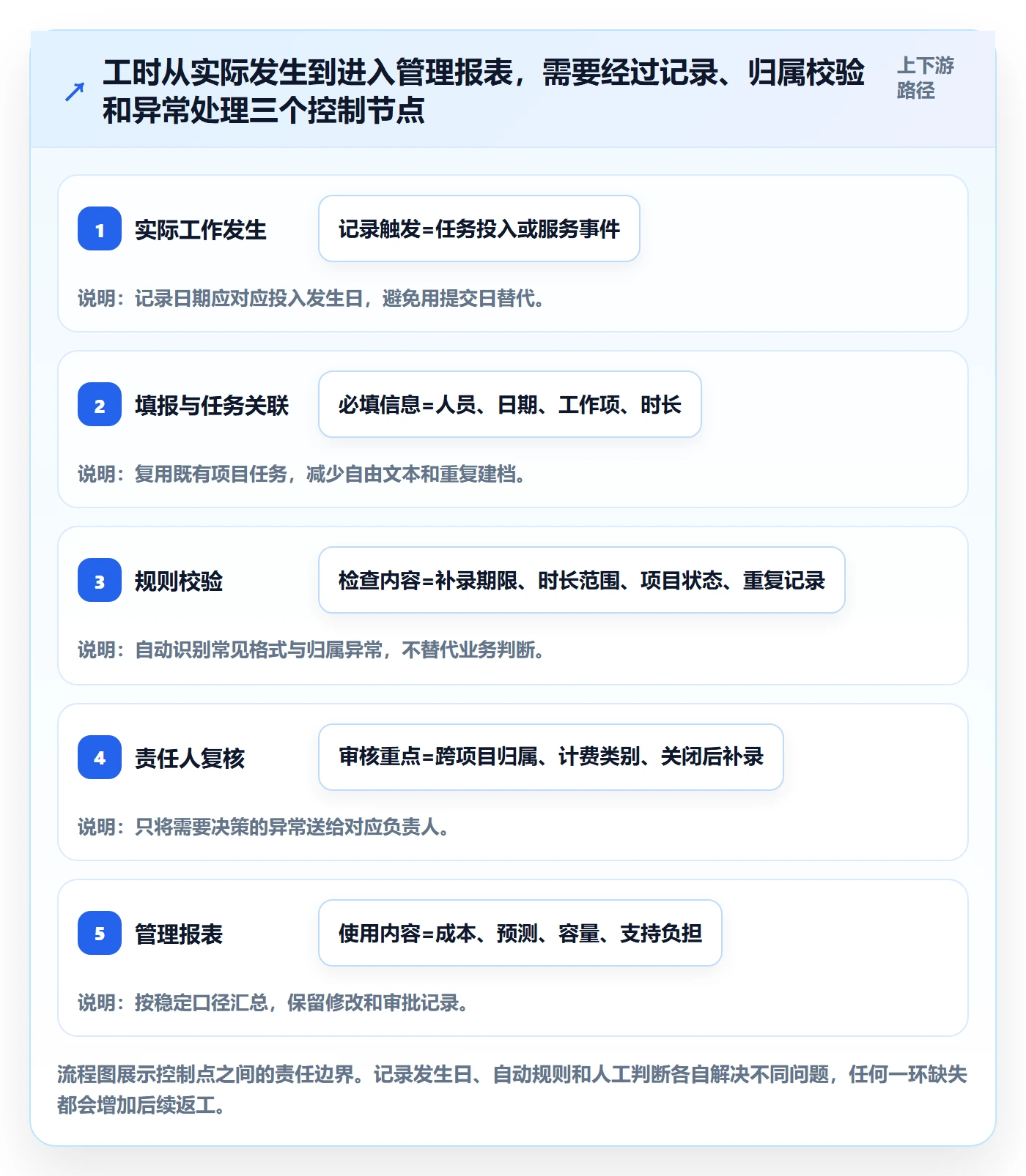 项目工时实操方法：跨部门团队提升工时表效率的协同管理方法与模板