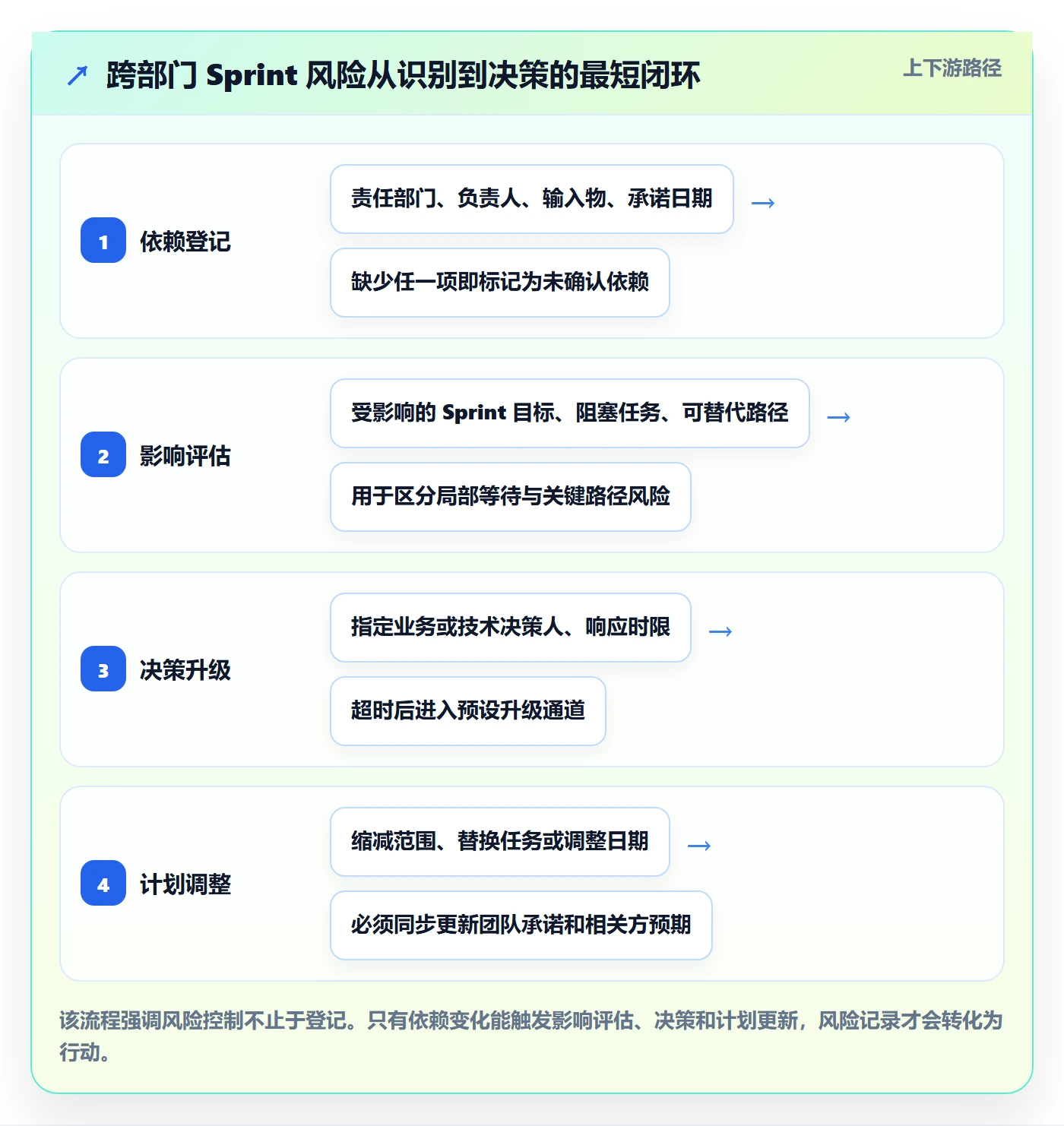 Sprint落地方案：跨部门团队开展迭代管理的风险控制案例解析