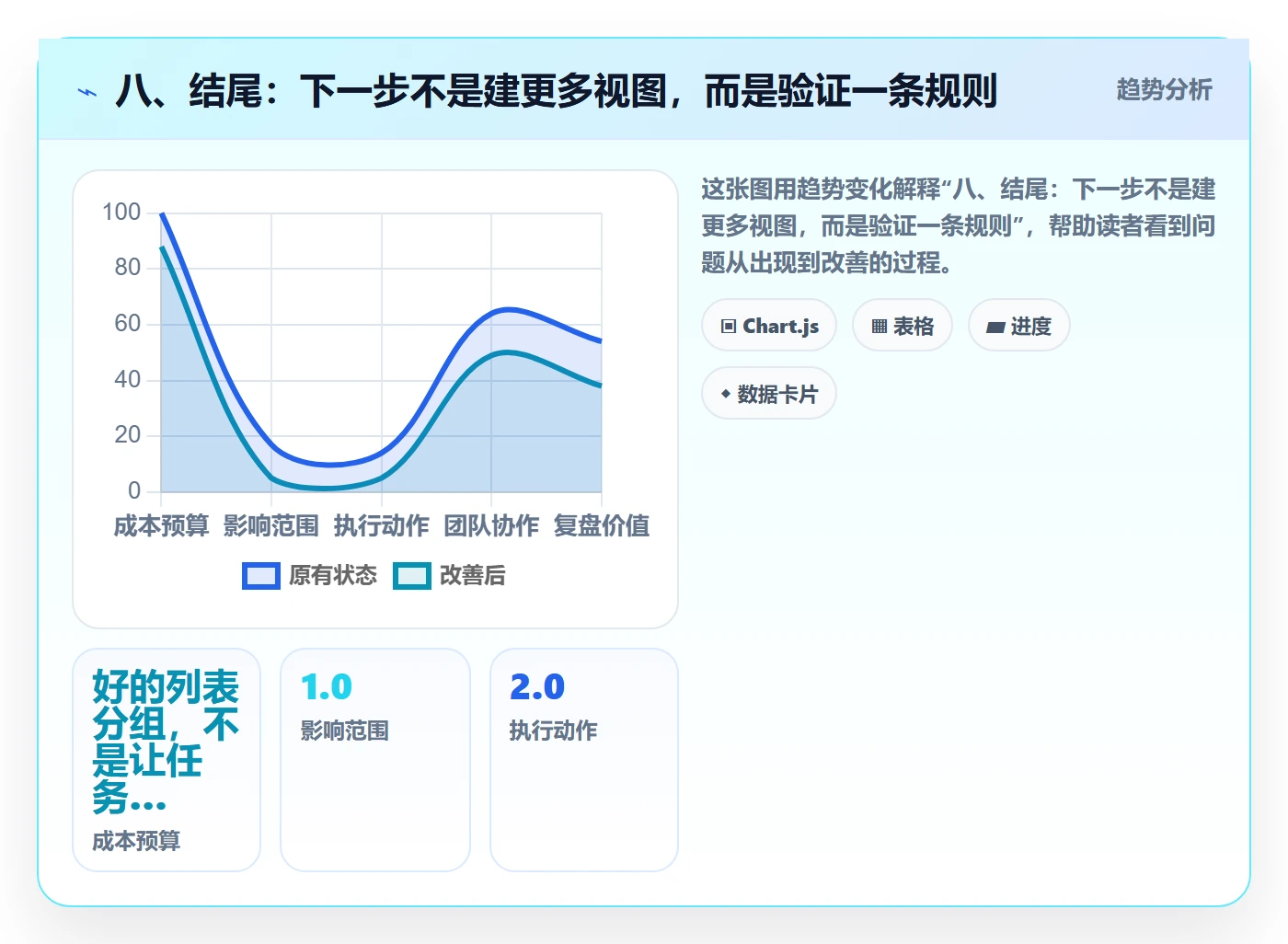 八、结尾:下一步不是建更多视图,而是验证一条规则