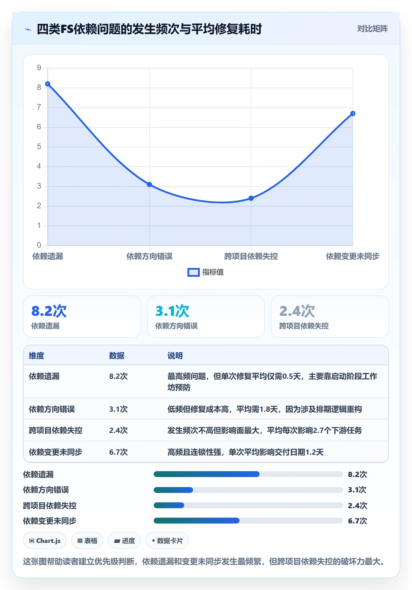 FS最佳实践:项目负责人任务依赖落地方案,常见问题
