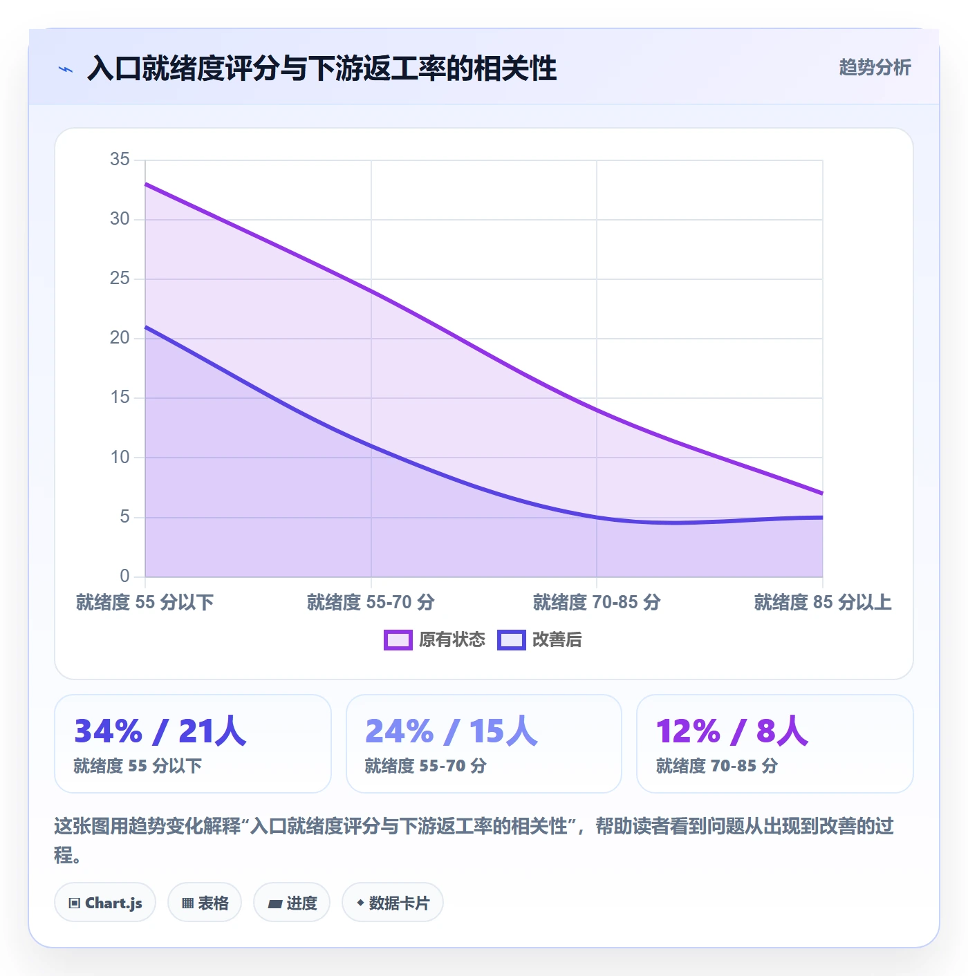 阶段实操方法：项目经理提升项目阶段效率的数据分析方法与模板