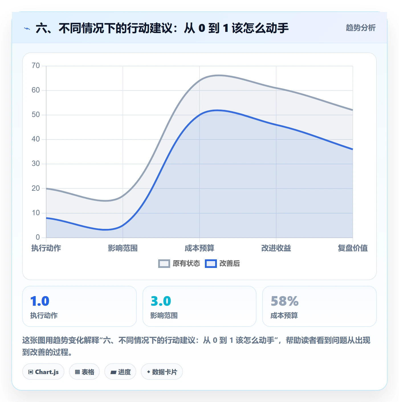 六、不同情况下的行动建议:从 0 到 1 该怎么动手