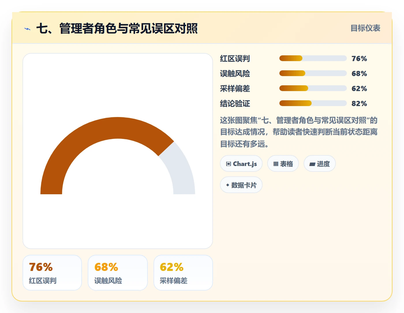 七、管理者角色与常见误区对照