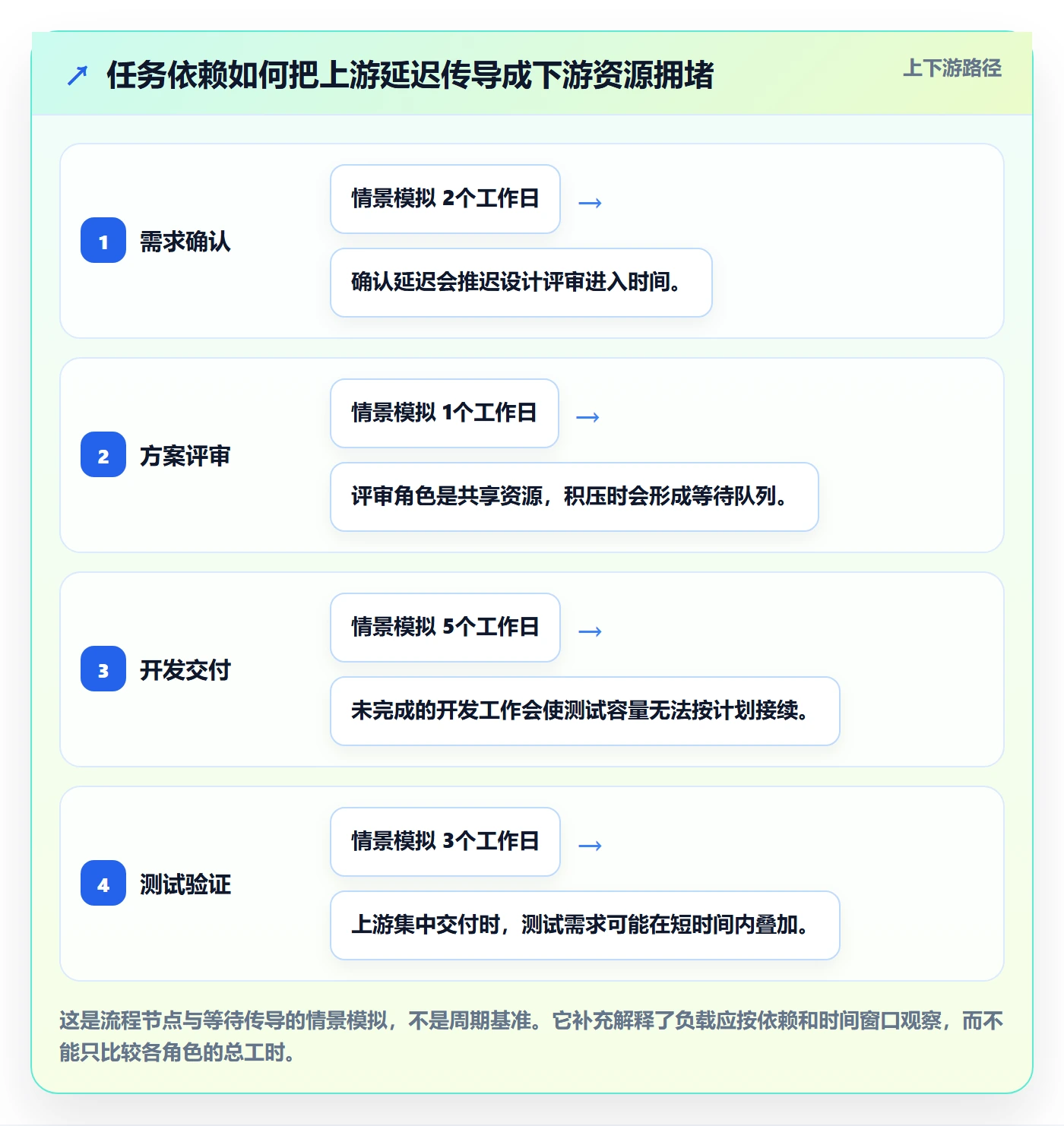 资源平衡怎么做？项目经理流程优化：资源负载从0到1